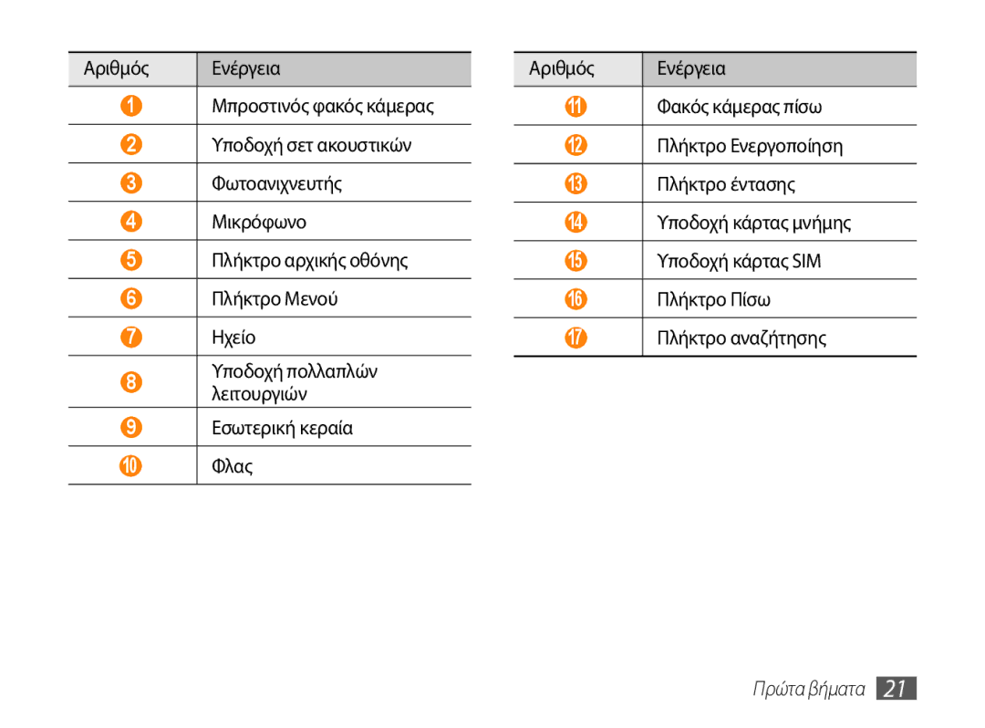 Samsung GT-P1000CWACYO, GT-P1000CWACOS, GT-P1000CWAVGR, GT-P1000CWECYO, GT-P1000CWAEUR manual Υποδοχή πολλαπλών λειτουργιών 