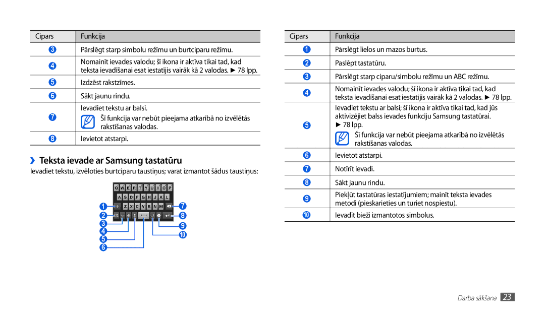 Samsung GT-P1000CWJSEB manual ››Teksta ievade ar Samsung tastatūru, Izdzēst rakstzīmes, Ievadīt bieži izmantotos simbolus 