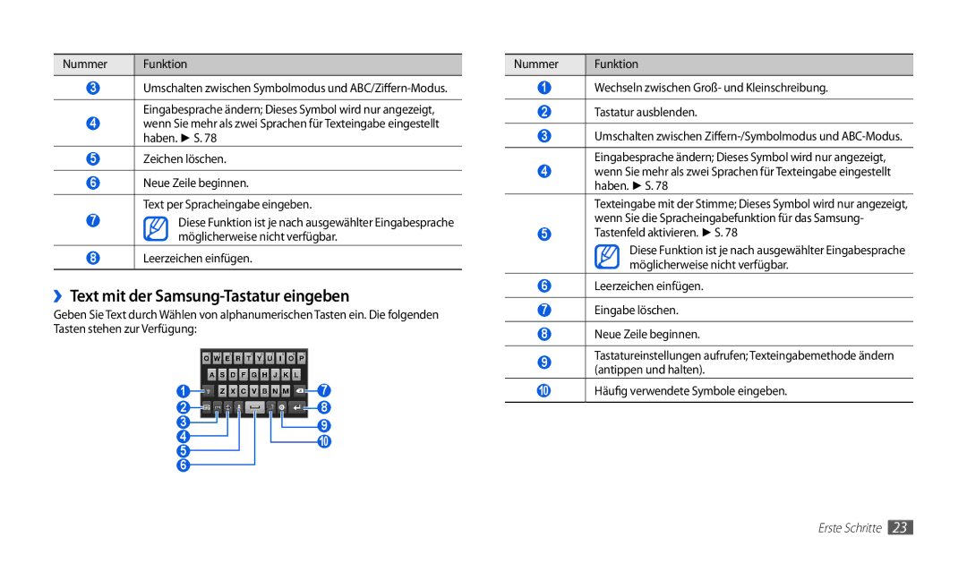 Samsung GT-P1000CWDVIA manual ››Text mit der Samsung-Tastatur eingeben, Leerzeichen einfügen, Tastenfeld aktivieren. S 