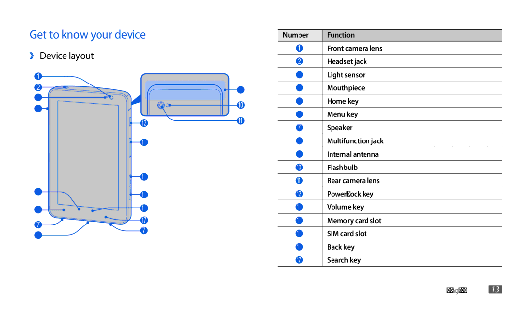 Samsung GT-P1000CWDATO, GT-P1000CWAVD2, GT-P1000CWDDBT, GT-P1000ZKDDBT manual Get to know your device, Number Function 