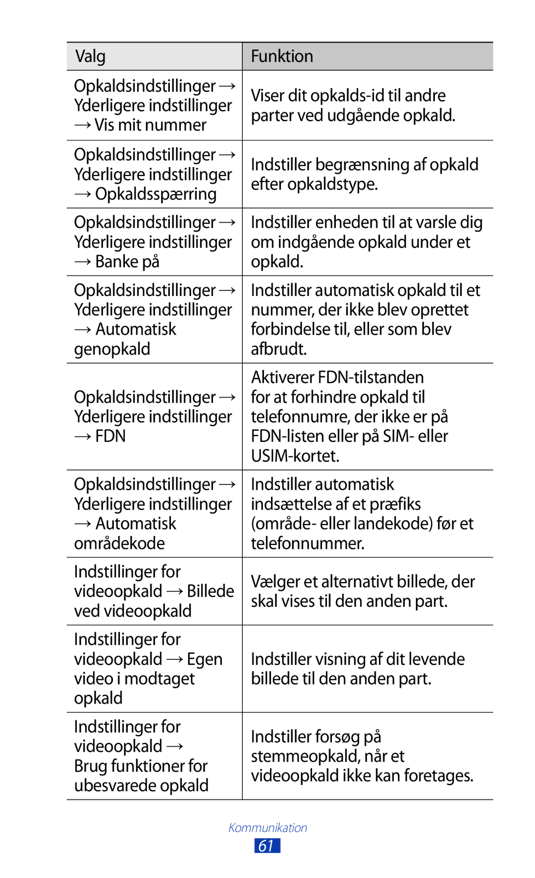 Samsung GT-P3100ZWANEE manual Valg Funktion, Viser dit opkalds-id til andre, Parter ved udgående opkald, →Vis mit nummer 