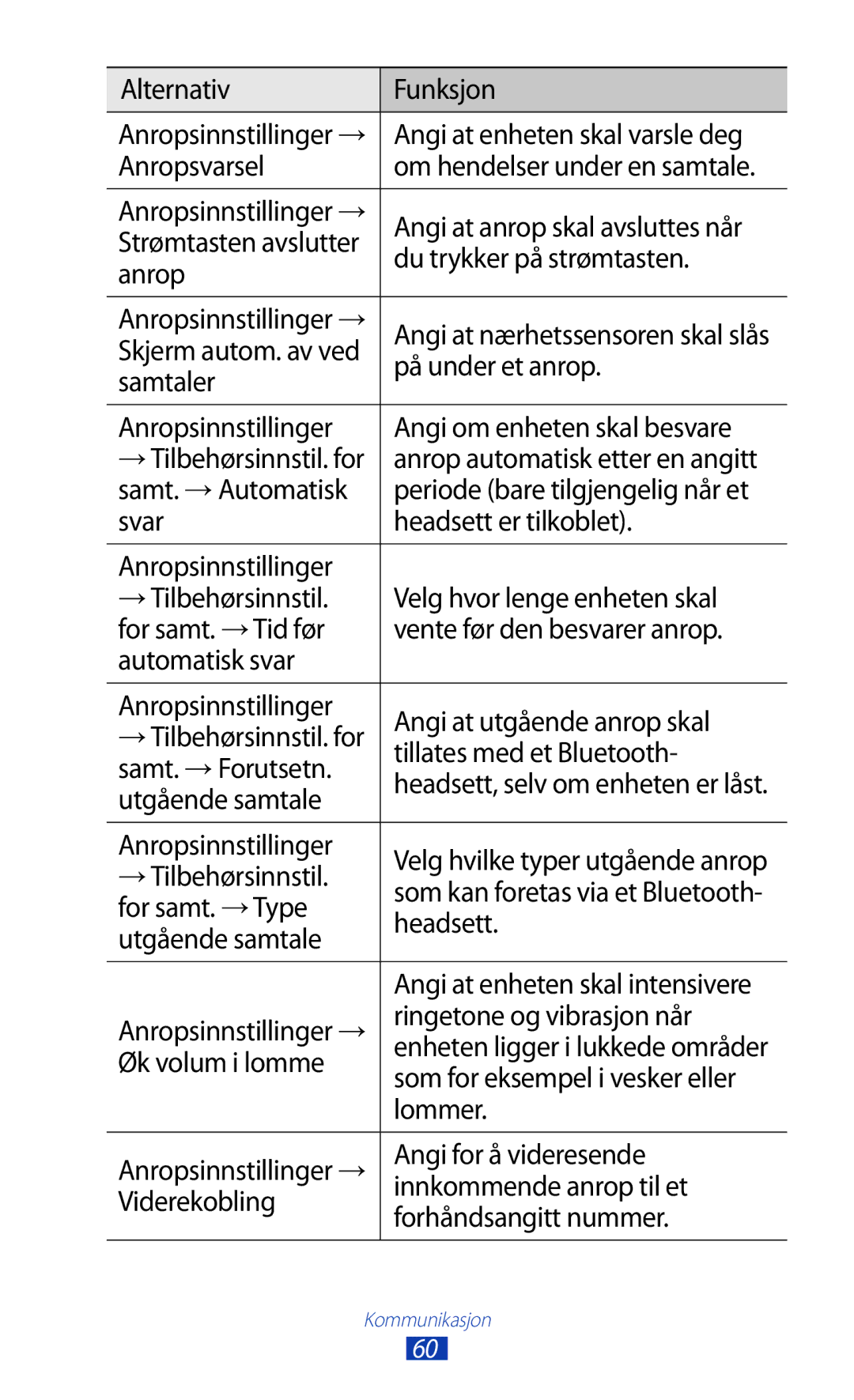 Samsung GT-P3100TSANEE Alternativ Funksjon, Anropsvarsel, Du trykker på strømtasten, På under et anrop, Samtaler, Headsett 