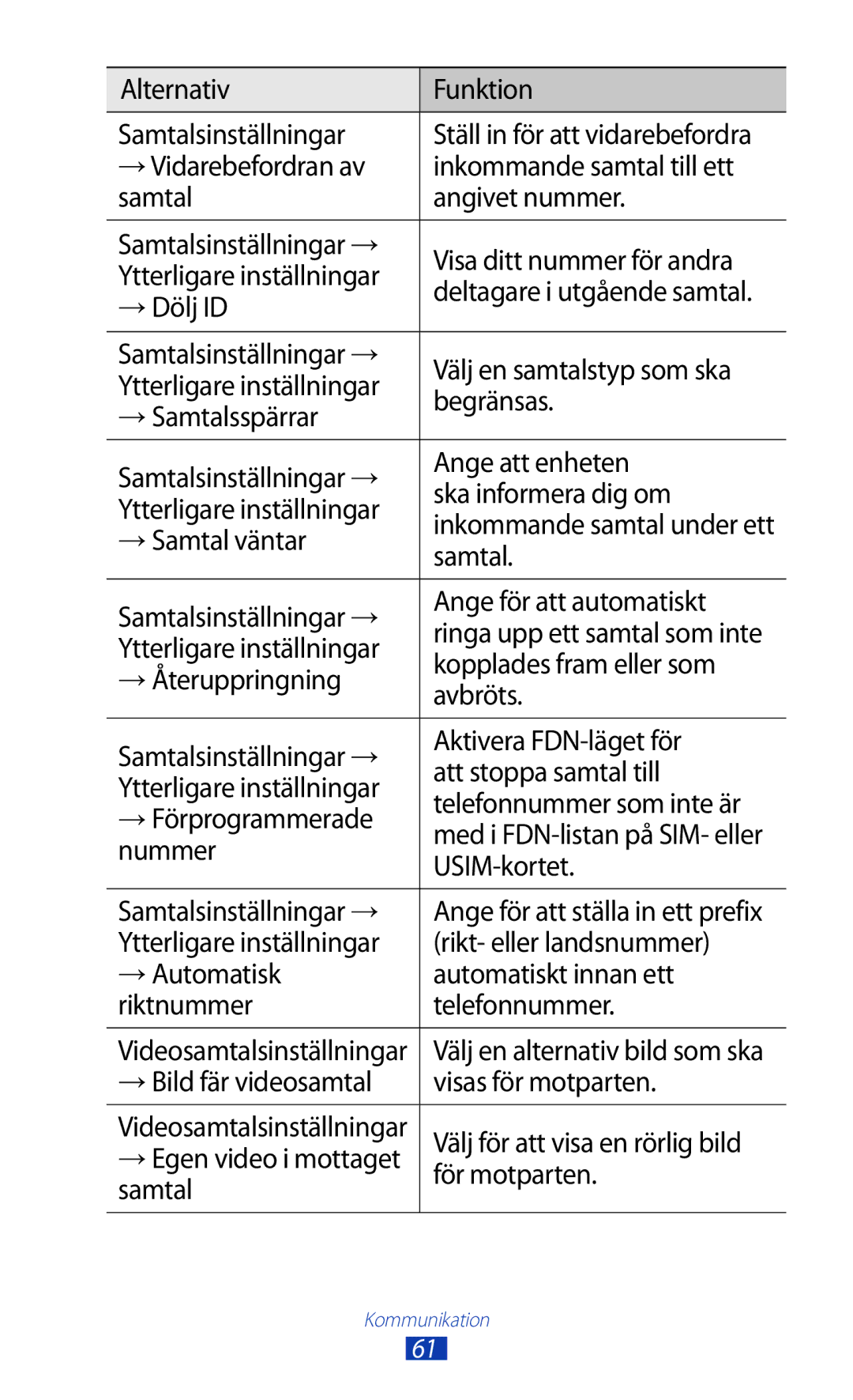 Samsung GT-P3100ZWANEE manual Alternativ Funktion Samtalsinställningar, →Dölj ID, →Samtal väntar, Kopplades fram eller som 