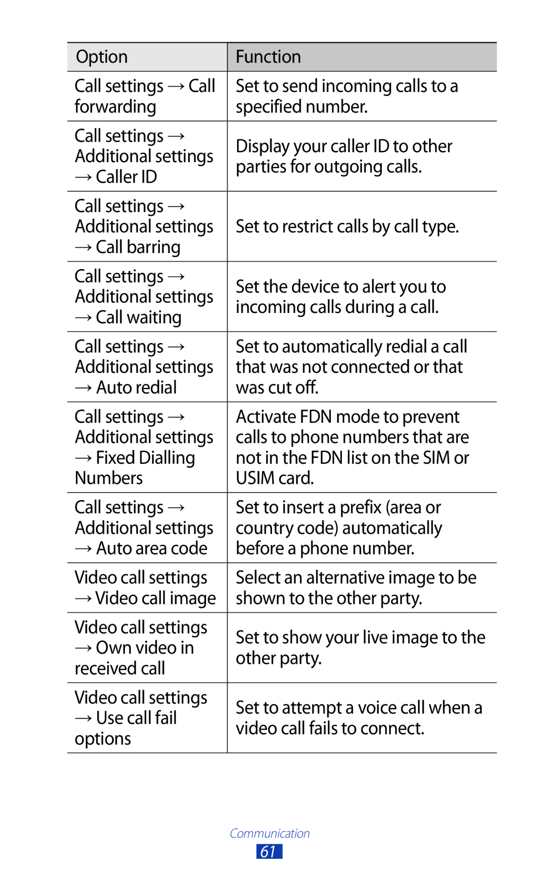 Samsung GT-P3100TSEAFR Set to send incoming calls to a, → Own video, Other party, Received call, → Use call fail, Options 