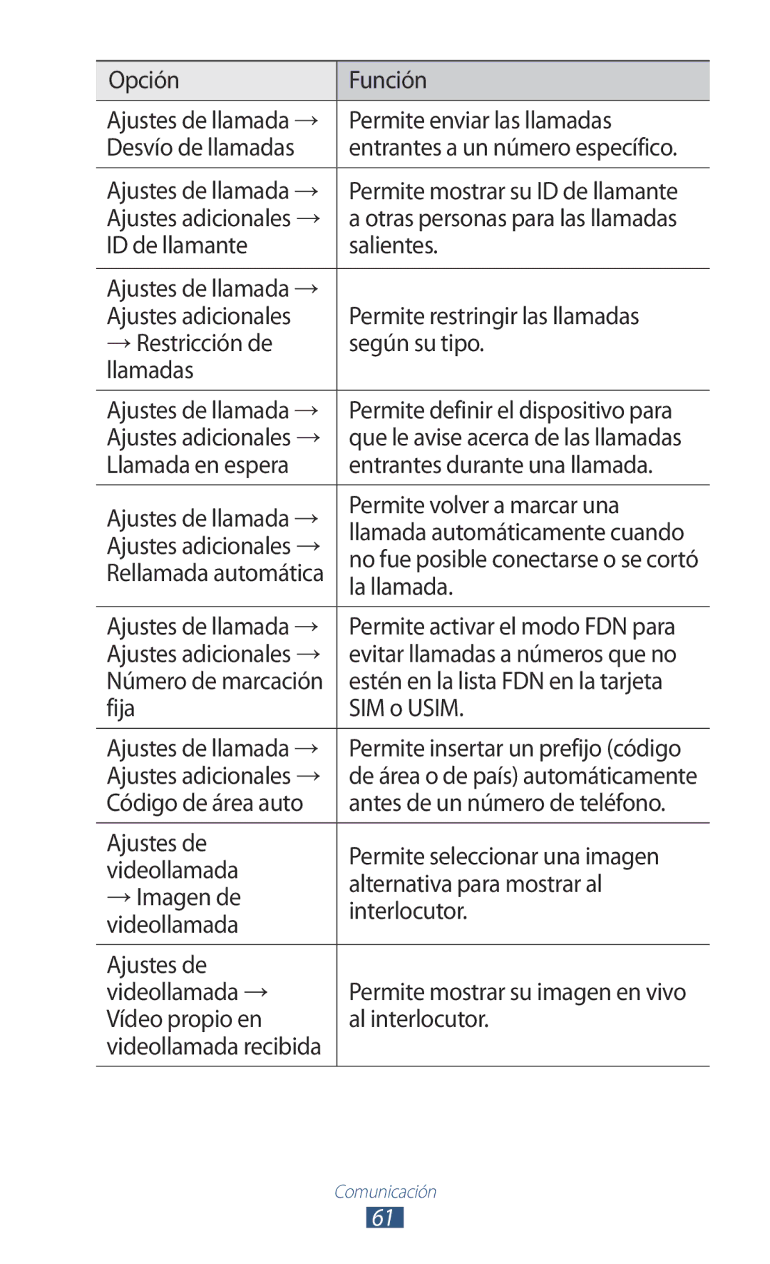 Samsung GT-P3100ZWAPHE manual Permite enviar las llamadas, Desvío de llamadas, ID de llamante Salientes, La llamada 