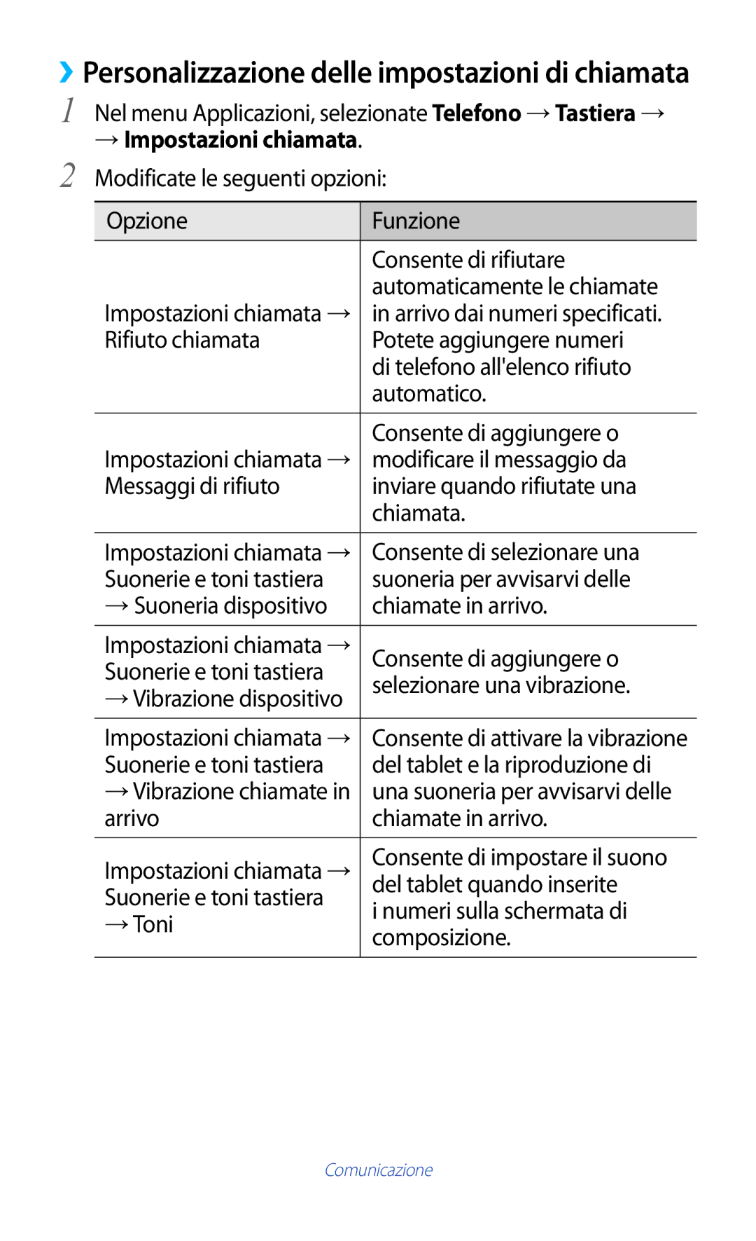 Samsung GT-P3100ZWAHUI manual Opzione Funzione Consente di rifiutare, Automaticamente le chiamate, Consente di aggiungere o 