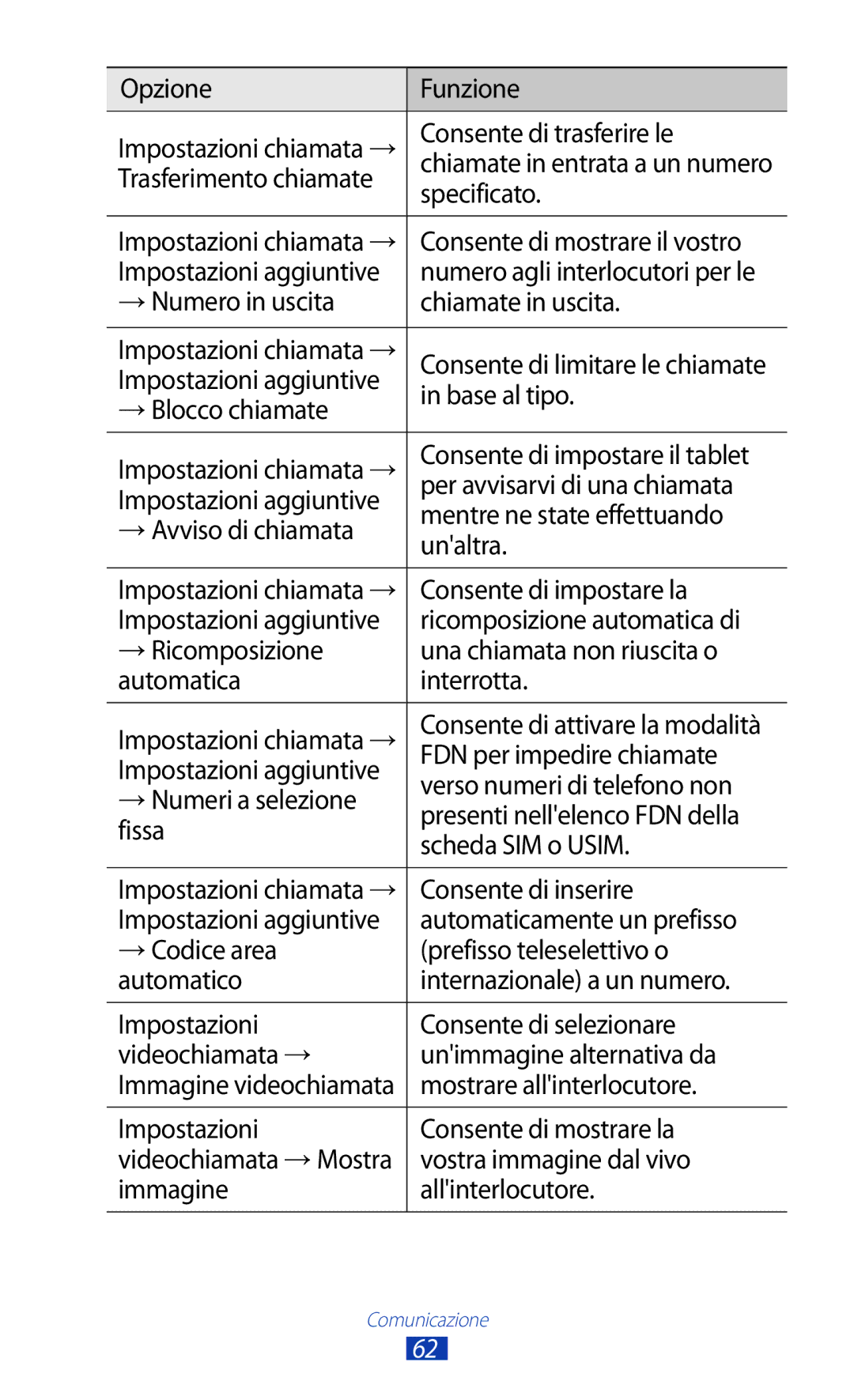 Samsung GT-P3100ZWAWIN Consente di trasferire le, Trasferimento chiamate, Specificato, Consente di mostrare il vostro 