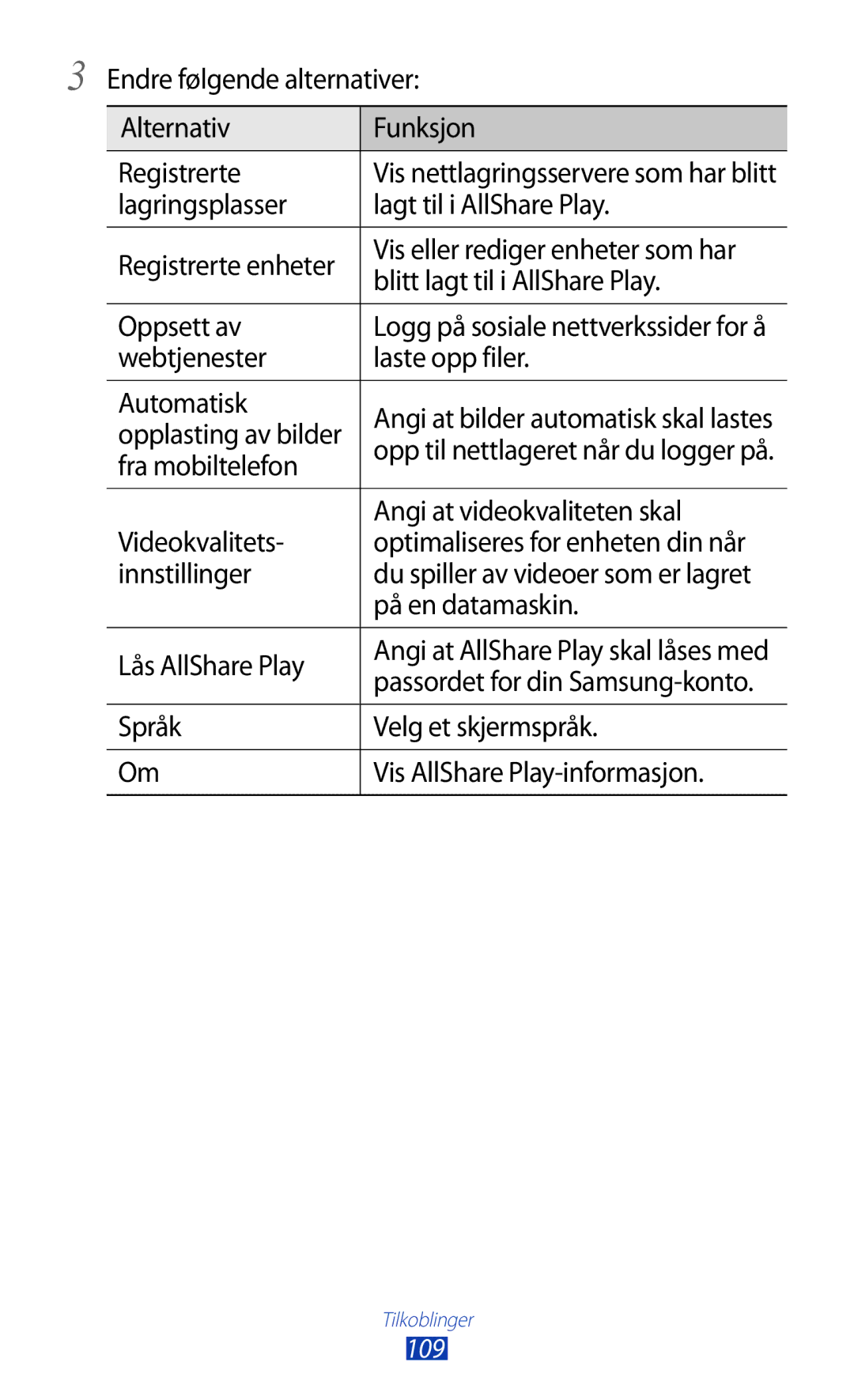 Samsung GT-P5100ZWANEE manual Endre følgende alternativer Alternativ Funksjon Registrerte, Blitt lagt til i AllShare Play 