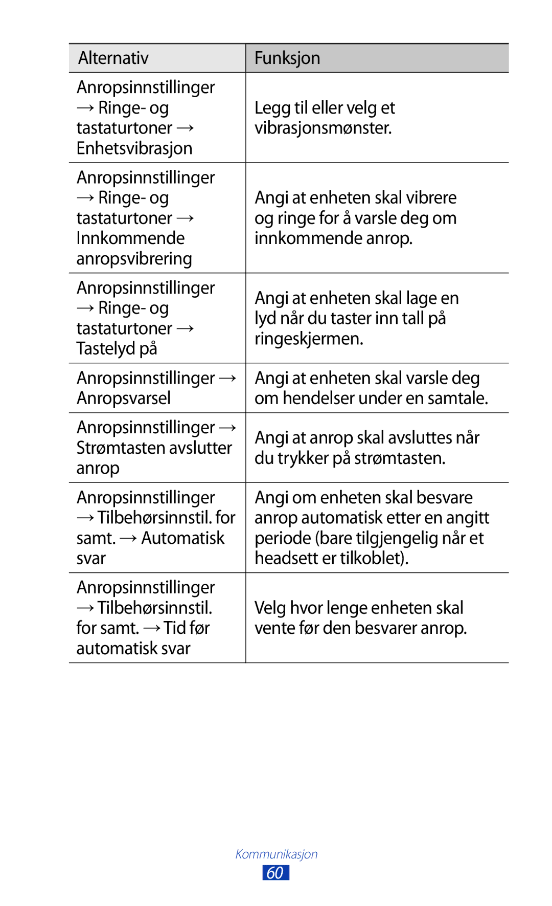 Samsung GT-P5100GRANEE manual Anropsvarsel, Du trykker på strømtasten, Anropsinnstillinger Angi om enheten skal besvare 