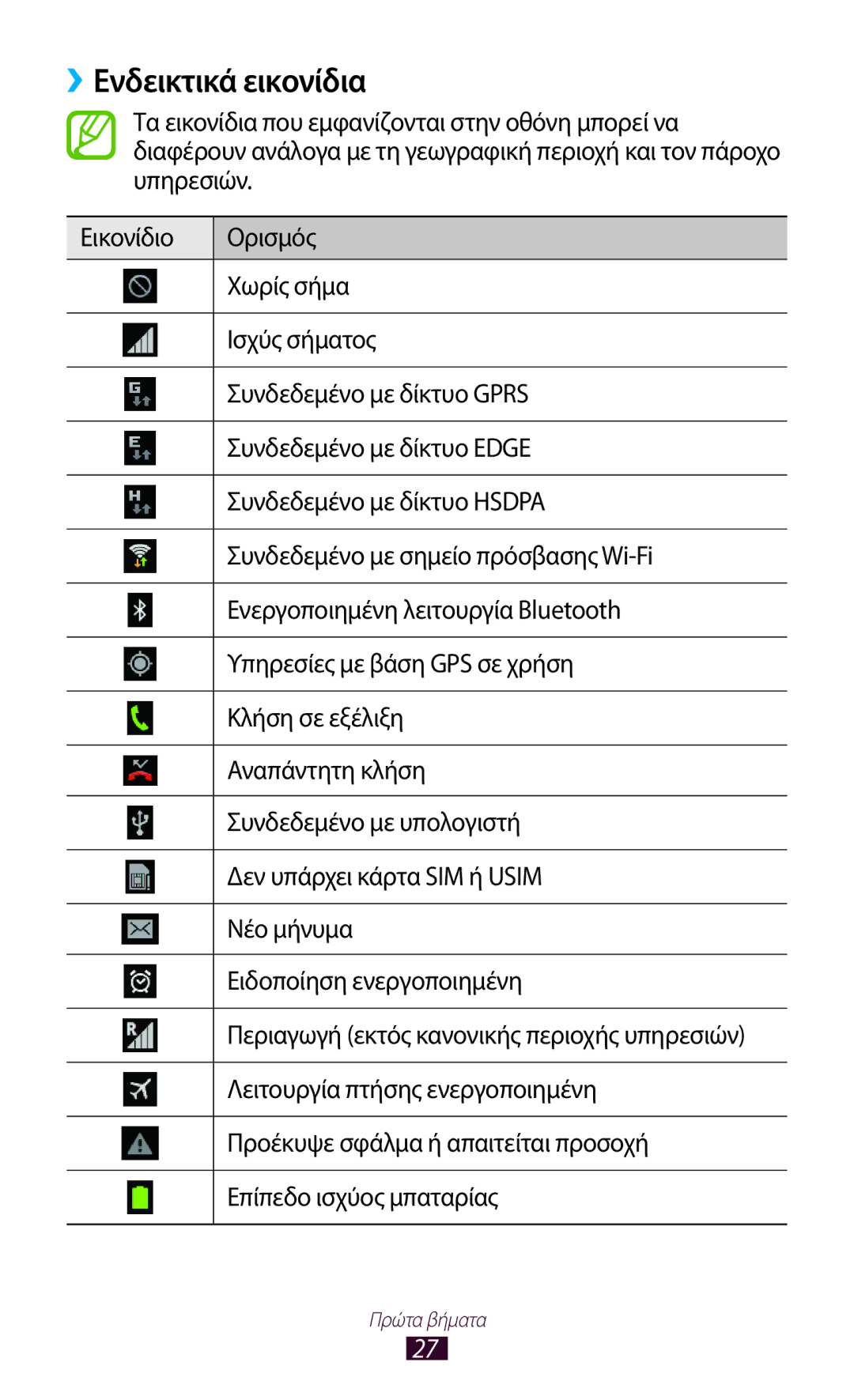 Samsung GT-P5100TSACYV ››Ενδεικτικά εικονίδια, Λειτουργία πτήσης ενεργοποιημένη, Προέκυψε σφάλμα ή απαιτείται προσοχή 