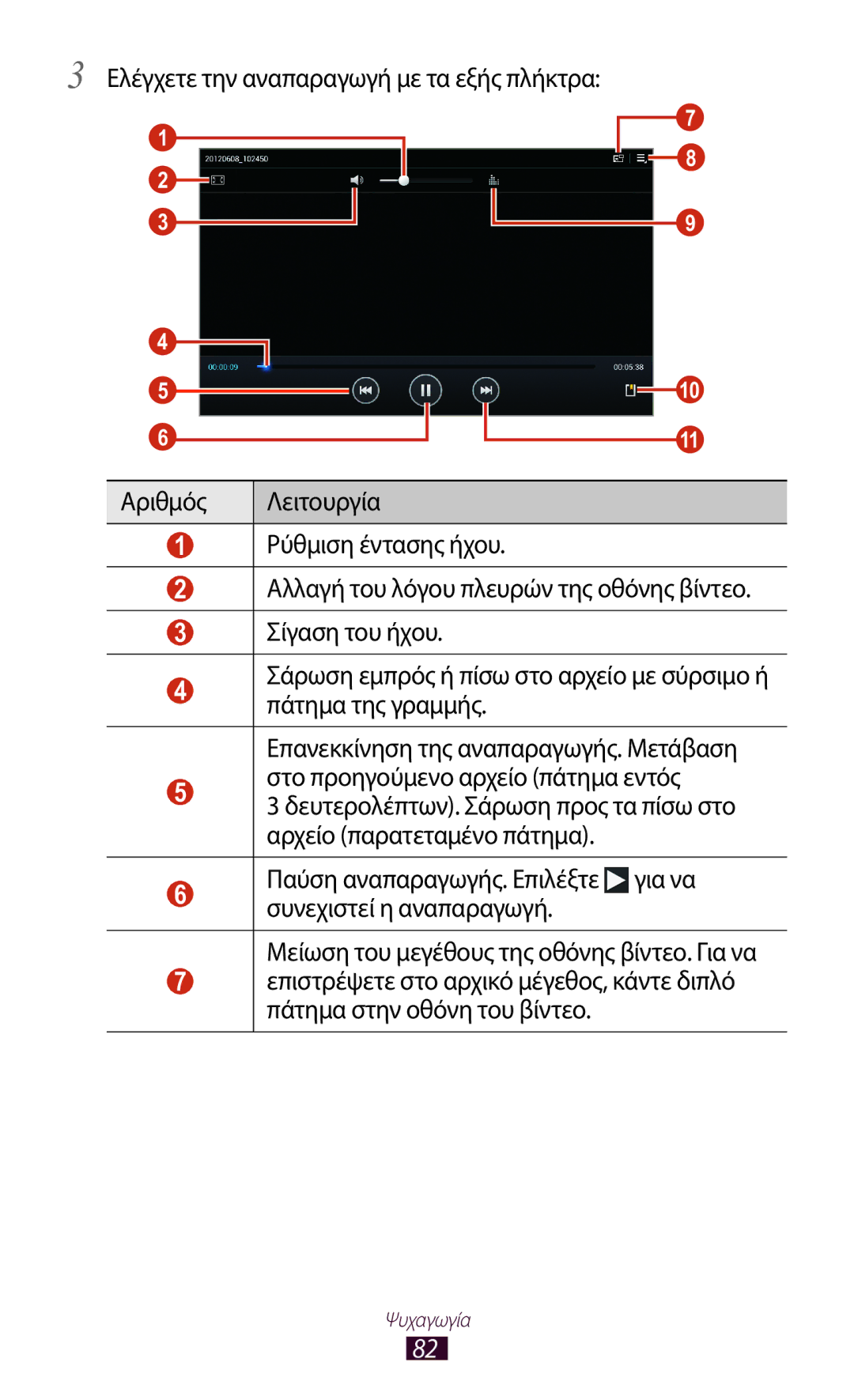 Samsung GT-P5100TSAVGR, GT-P5100TSAEUR, GT-P5100ZWAEUR, GT-P5100TSECYO manual Ελέγχετε την αναπαραγωγή με τα εξής πλήκτρα 