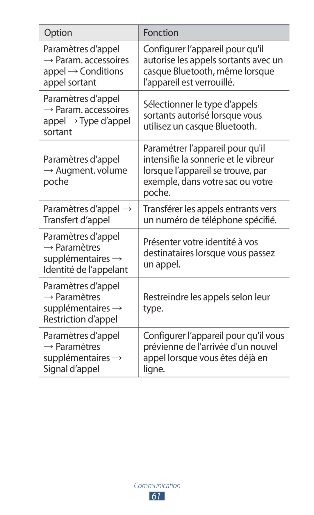 Samsung GT-P5100ZWASFR Appel → Conditions, Sortants autorisé lorsque vous, Utilisez un casque Bluetooth, Transfert d’appel 