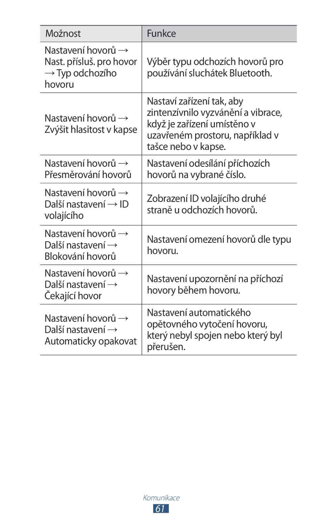 Samsung GT-P5100GRAXSK Možnost Funkce Nastavení hovorů →, Výběr typu odchozích hovorů pro, Uzavřeném prostoru, například 