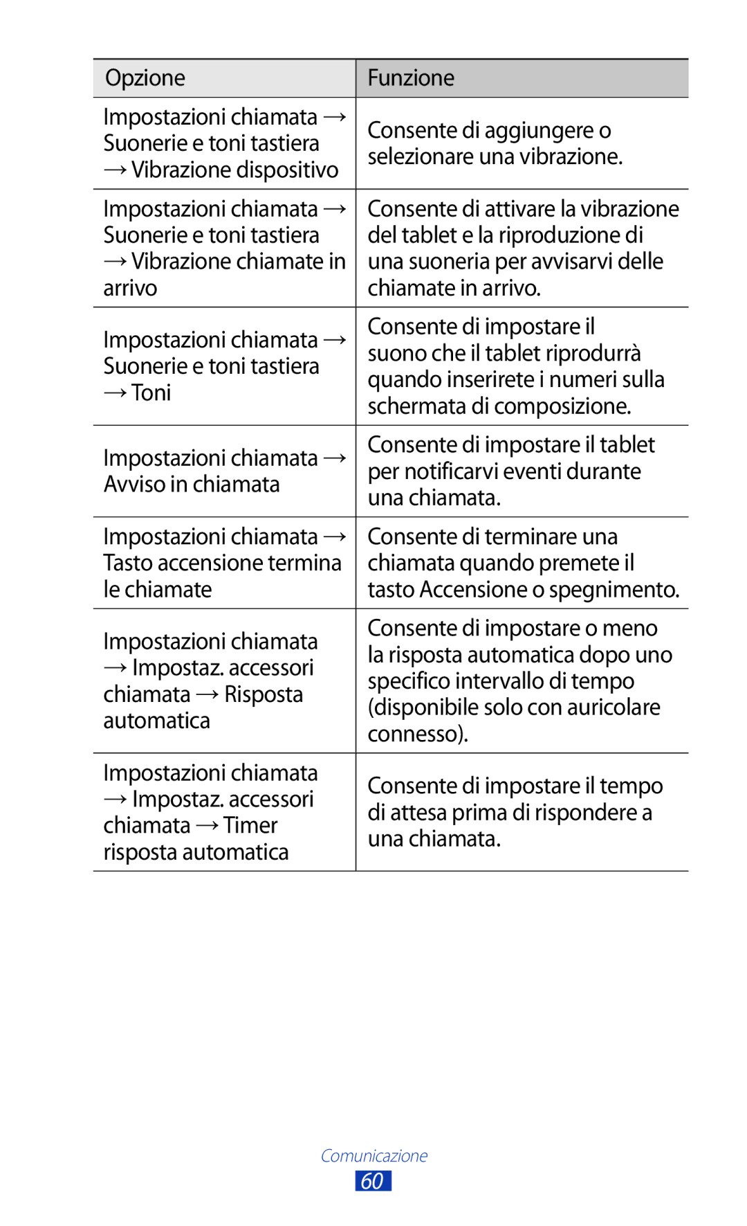 Samsung GT-P5100TSAXEO Opzione Funzione, Suonerie e toni tastiera Selezionare una vibrazione, Arrivo Chiamate in arrivo 