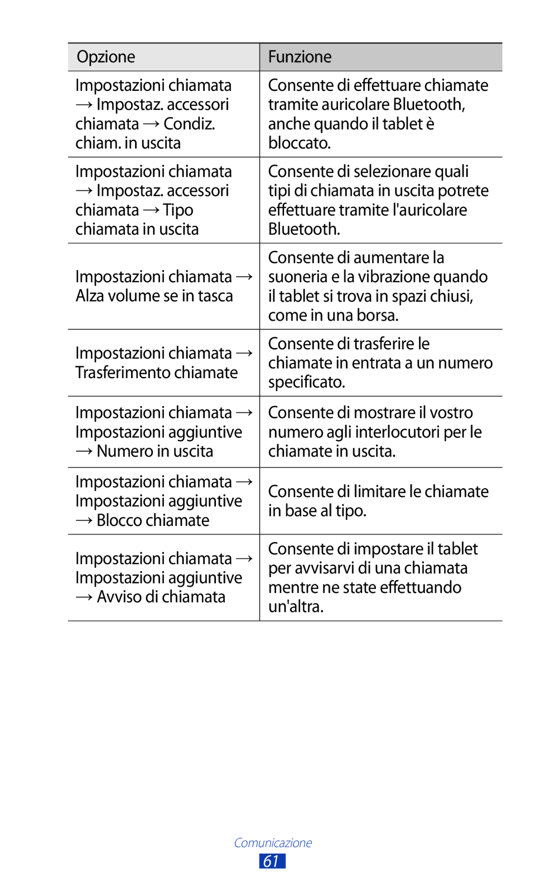 Samsung GT-P5100TSAVD2 manual Opzione Funzione Impostazioni chiamata, Consente di aumentare la, Consente di trasferire le 