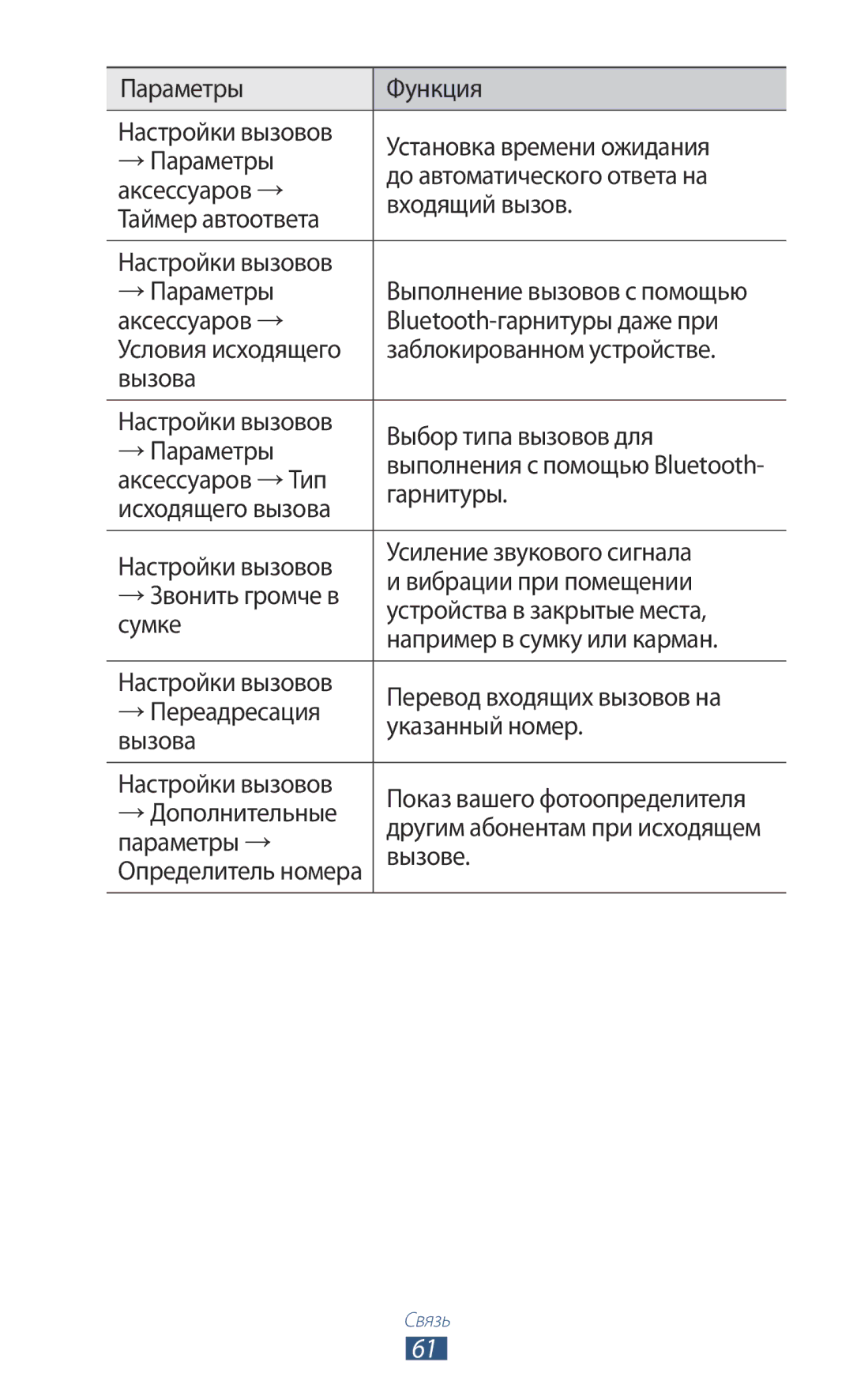 Samsung GT-P5100TSASEB, GT-P5100ZWASEB, GT-P5100TSESER Аксессуаров →Тип, Гарнитуры, Исходящего вызова, Параметры →, Вызове 