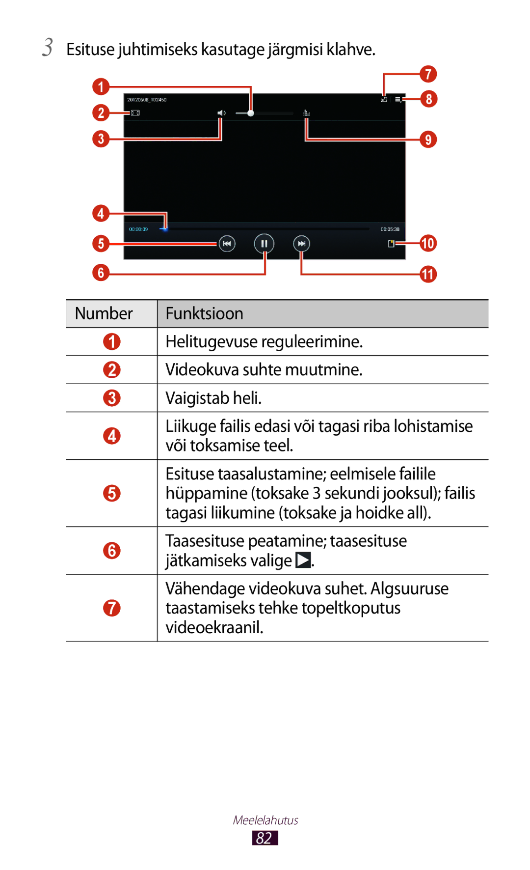 Samsung GT-P5100ZWASEB, GT-P5100TSASEB manual Esituse juhtimiseks kasutage järgmisi klahve 