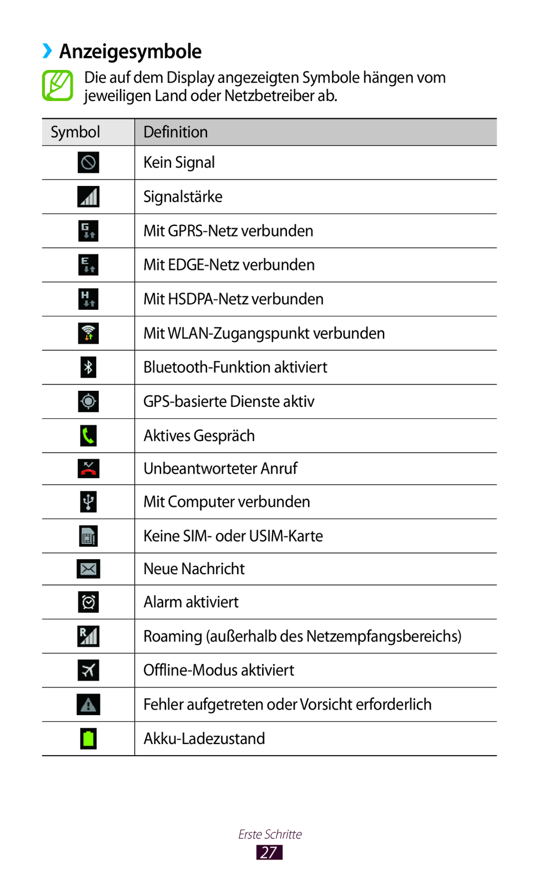 Samsung GT-P5100TSEAUT manual ››Anzeigesymbole, Offline-Modus aktiviert, Fehler aufgetreten oder Vorsicht erforderlich 