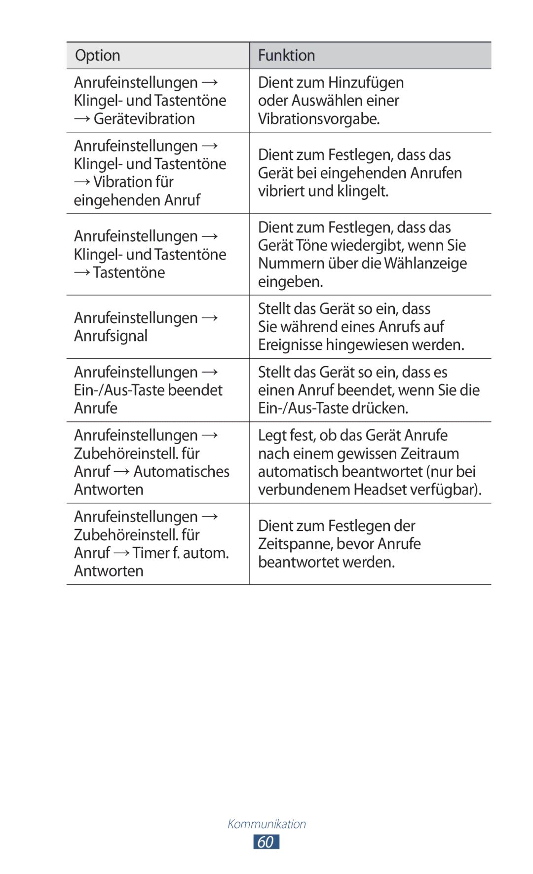 Samsung GT-P5100TSAONE, GT-P5100ZWEATO, GT-P5100ZWAVD2, GT-P5100TSEAUT, GT-P5100TSATMN, GT-P5100TSAXEO manual Antworten 