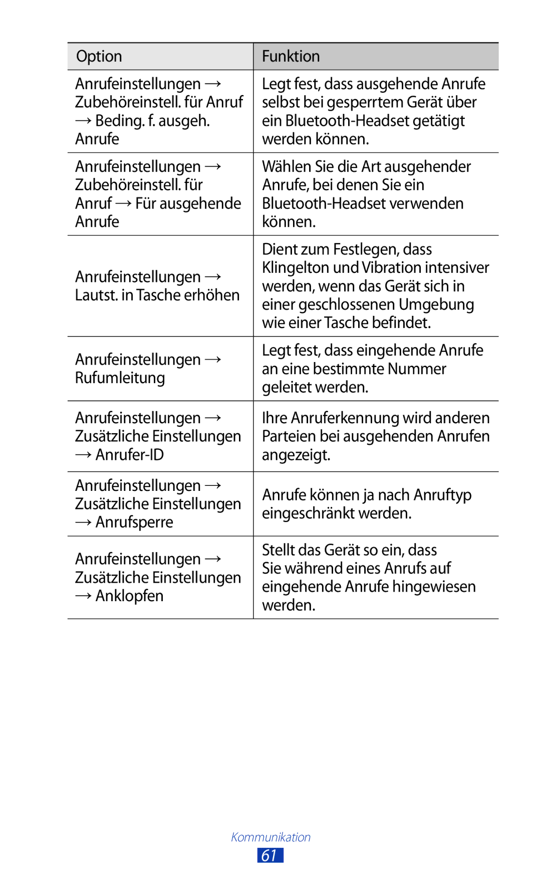 Samsung GT-P5100ZWAEUR Option Funktion Anrufeinstellungen →, Werden, wenn das Gerät sich, Einer geschlossenen Umgebung 