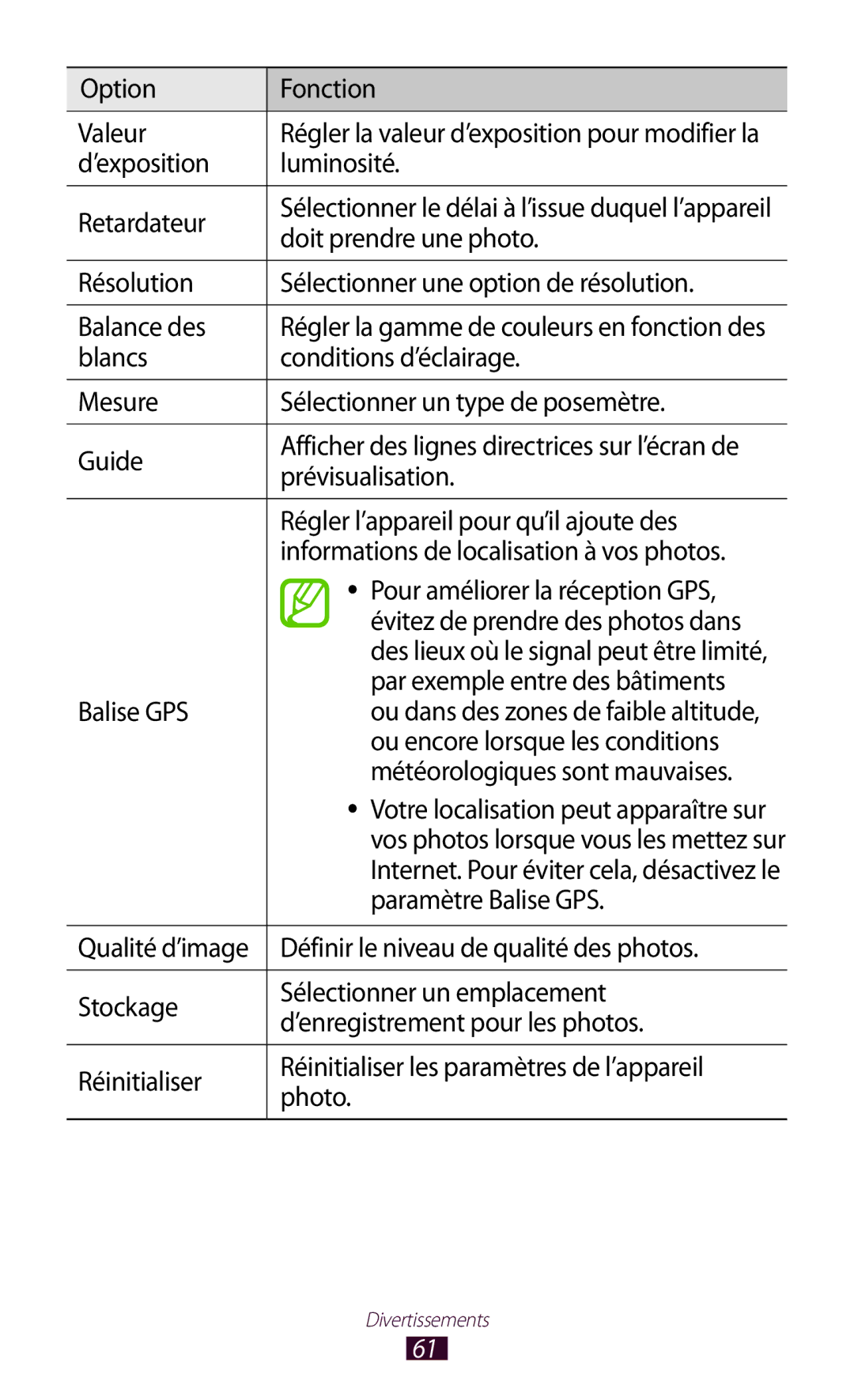 Samsung GT-P5110TSEXEF Option Fonction Valeur, ’exposition Luminosité Retardateur, Doit prendre une photo, Balise GPS 