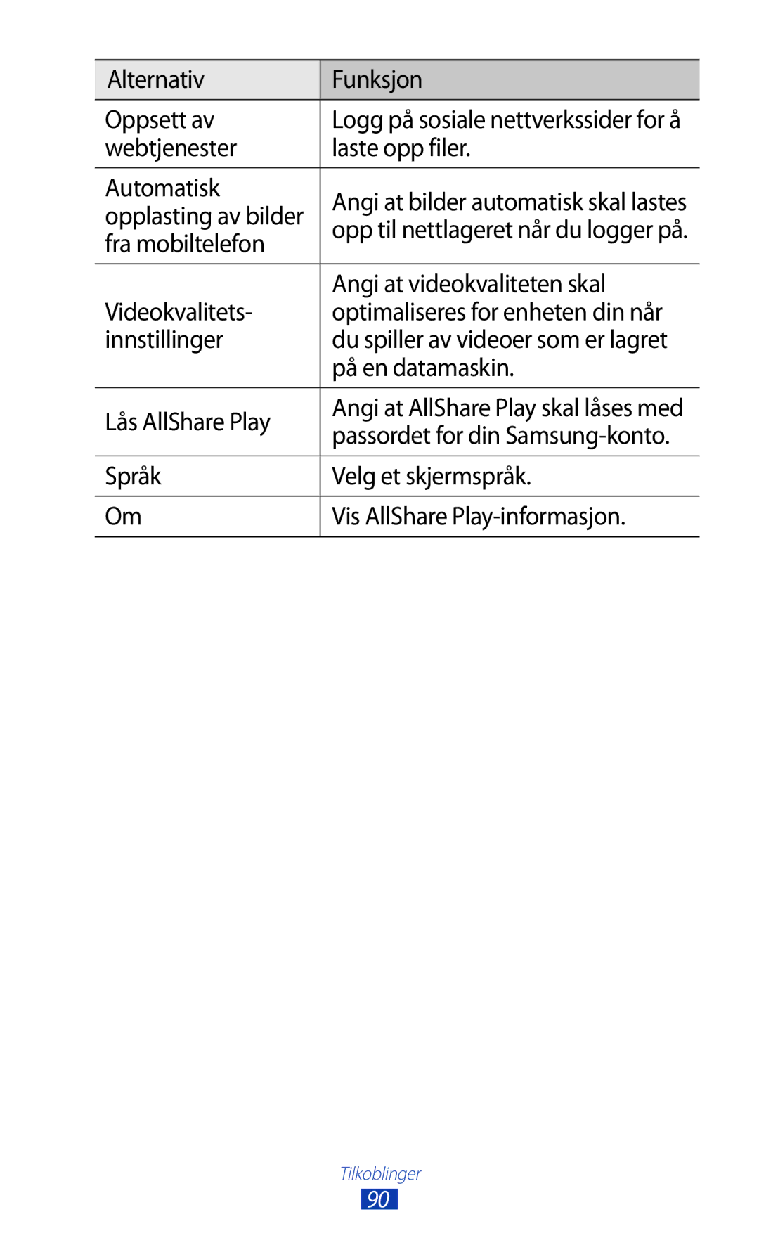 Samsung GT-P5110TSANEE manual Alternativ Funksjon Oppsett av, Webtjenester Laste opp filer Automatisk, Fra mobiltelefon 