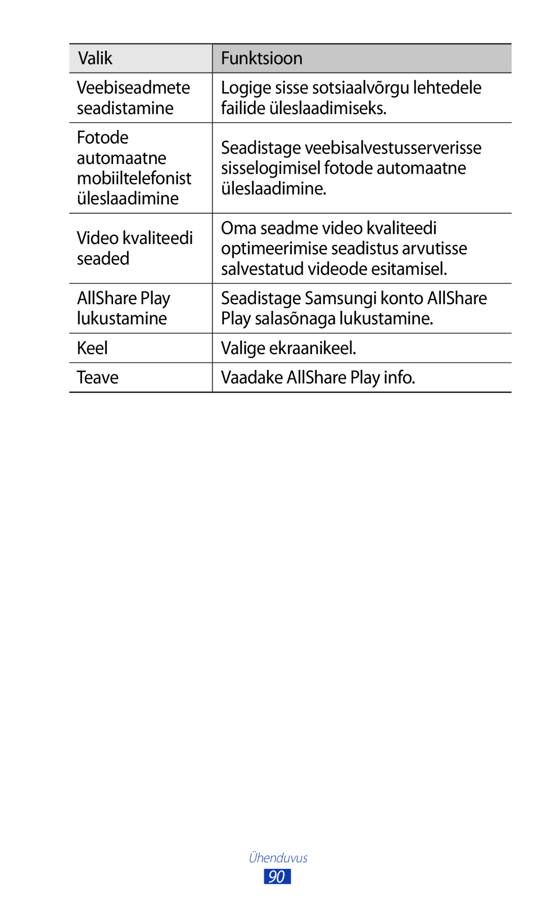 Samsung GT-P5110ZWASEB manual Valik Funktsioon Veebiseadmete, Seadistamine Failide üleslaadimiseks Fotode, Automaatne 