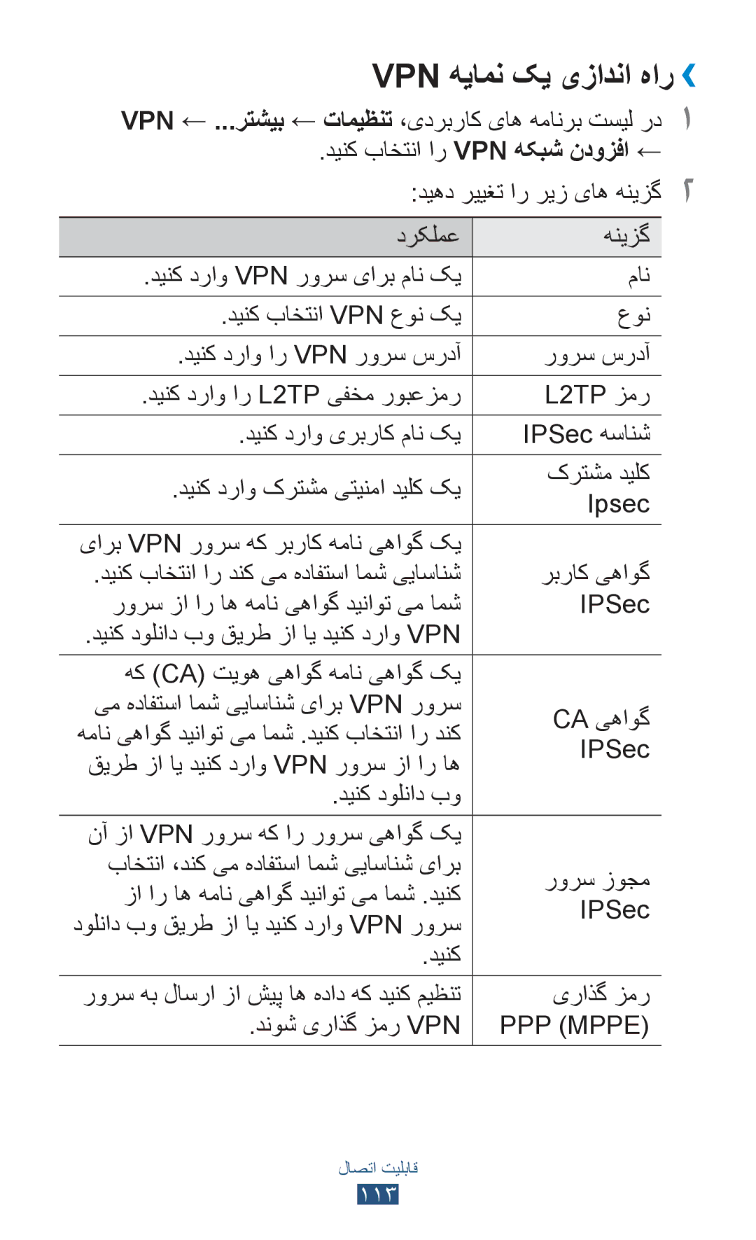 Samsung GT-P6200MAAAFR manual Vpn هیامن کی یزادنا هار››, رورس سردآ, قیرط زا ای دینک دراو Vpn رورس زا ار اه, یراذگ زمر 