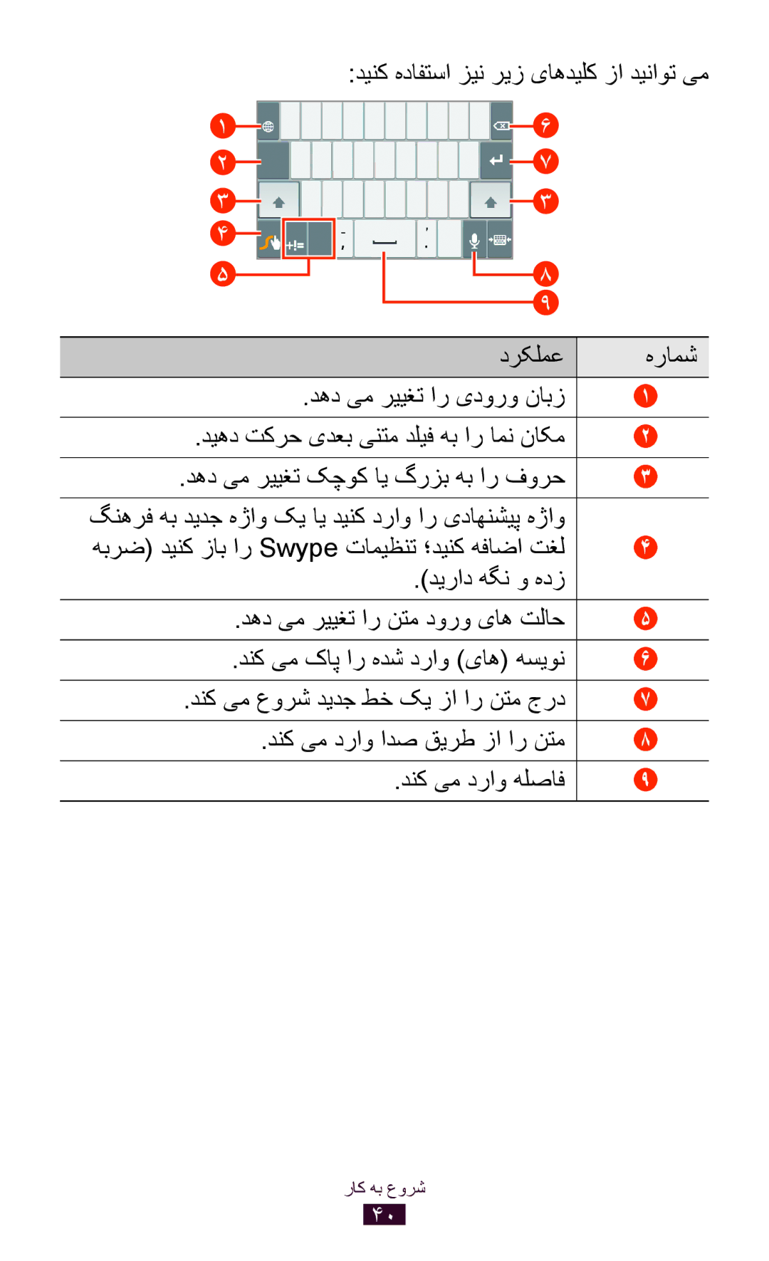 Samsung GT-P6200UWEXSG, GT-P6200MAAMID manual دینک هدافتسا زین ریز یاهدیلک زا دیناوت یم, دهد یم رییغت ار یدورو نابز 