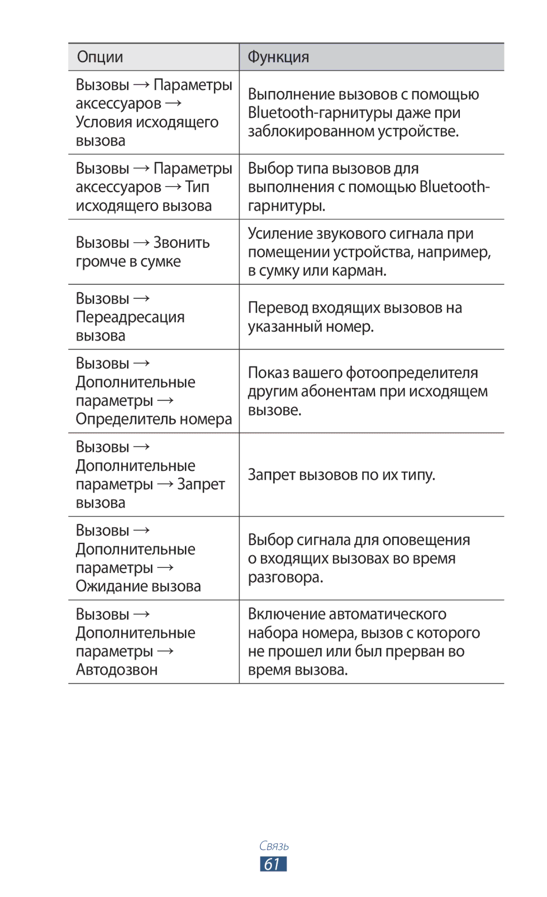 Samsung GT-P6200UWASEB Опции Функция, Выполнение вызовов с помощью, Выбор типа вызовов для, Аксессуаров → Тип, Параметры → 