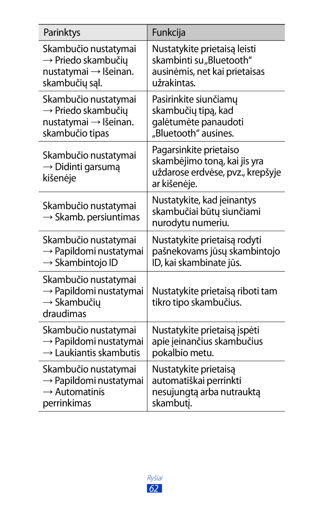 Samsung GT-P6200MAASEB manual Kišenėje, Ar kišenėje, Nurodytu numeriu, Skambučio nustatymai Nustatykite prietaisą rodyti 