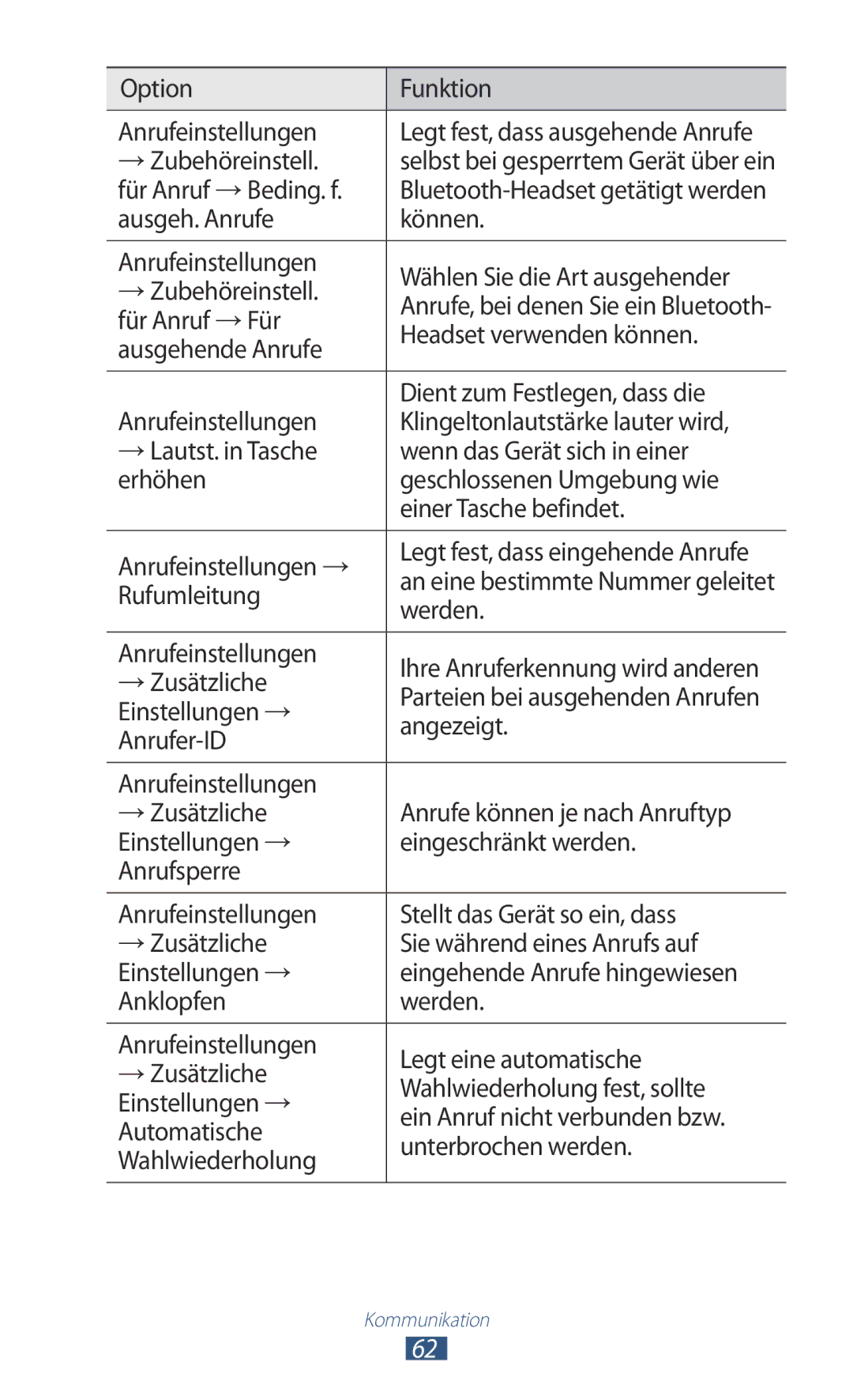 Samsung GT-P6200UWADBT manual Option Funktion Anrufeinstellungen, → Zubehöreinstell, Für Anruf → Beding. f, Für Anruf → Für 