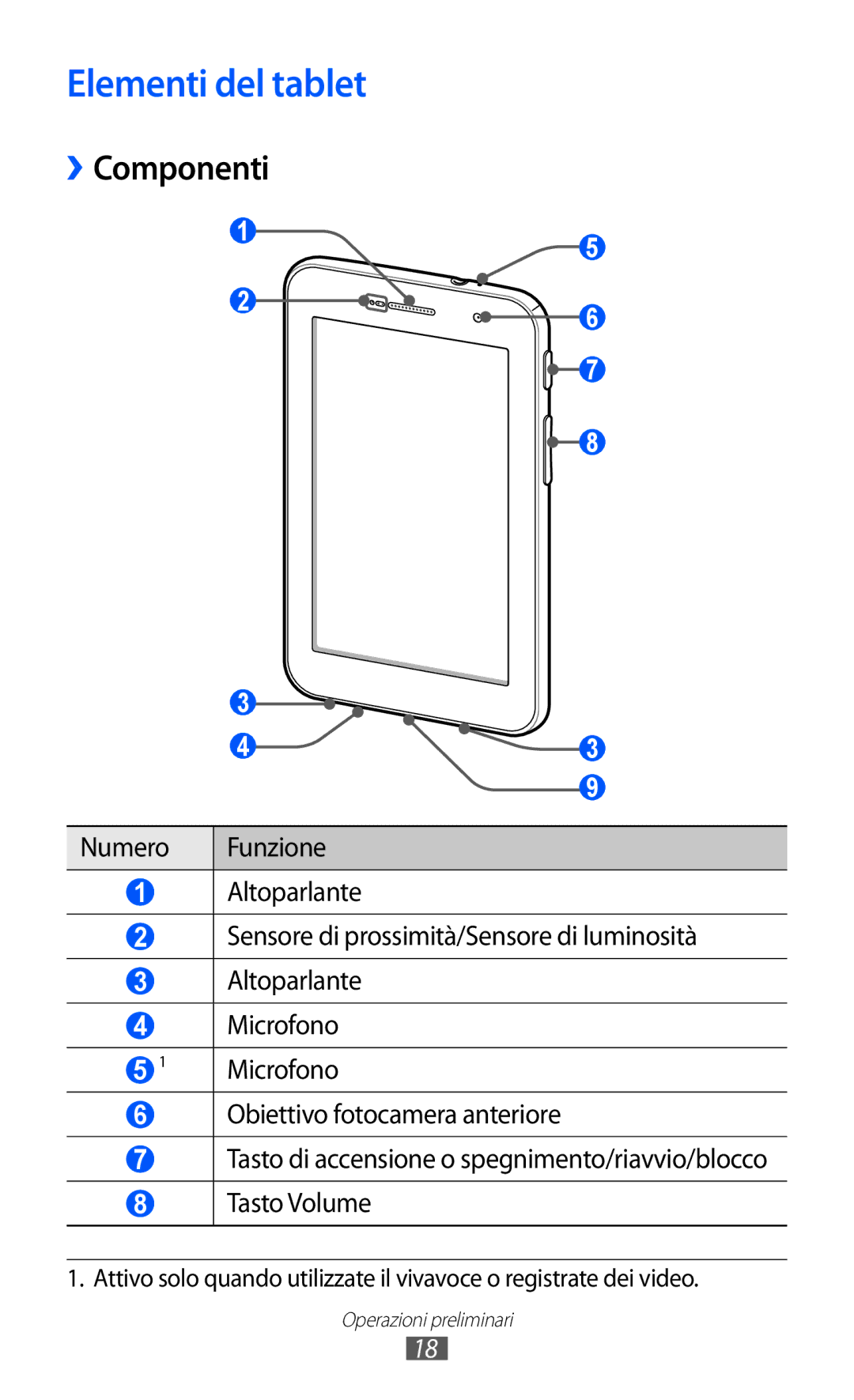 Samsung GT-P6200MAAITV, GT-P6200UWAOMN, GT-P6200MAAOMN, GT-P6200UWAITV, GT-P6200UWAWIN manual Elementi del tablet, ››Componenti 