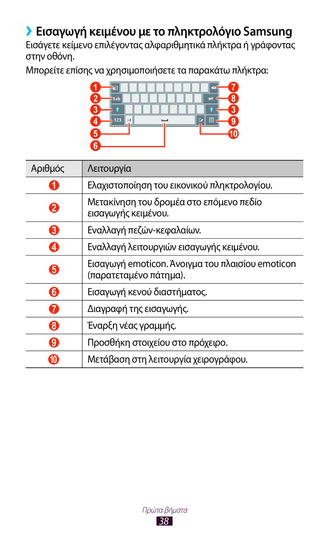 Samsung GT-P6200UWAVGR, GT-P6200UWAEUR manual ››Εισαγωγή κειμένου με το πληκτρολόγιο Samsung 