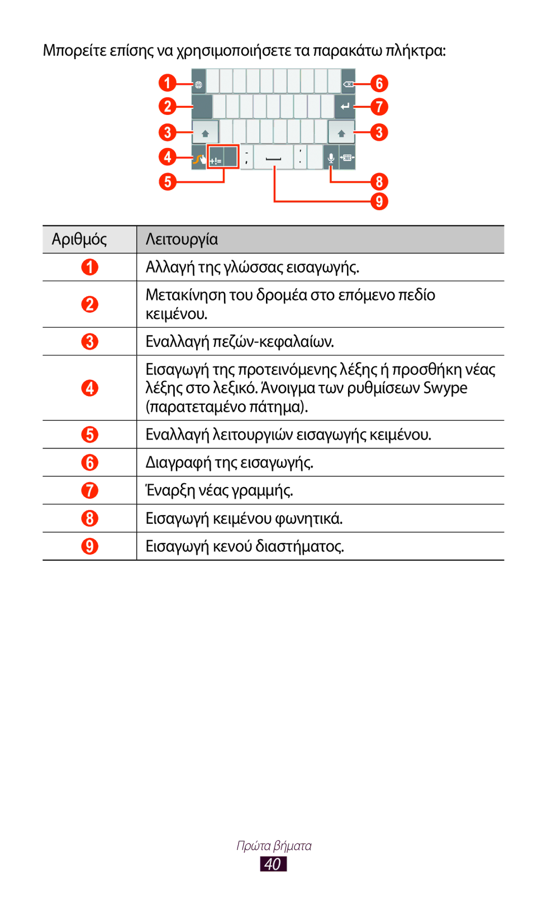 Samsung GT-P6200UWAVGR, GT-P6200UWAEUR manual Πρώτα βήματα 