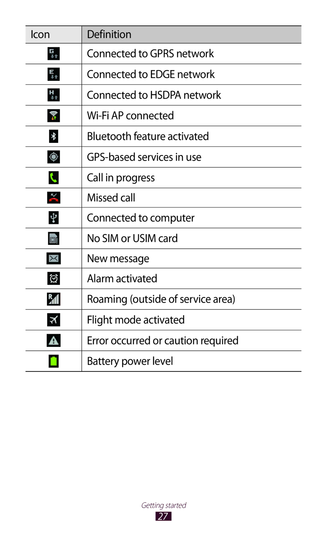 Samsung GT-P6201UWADBT, GT-P6201MAADBT manual Getting started 