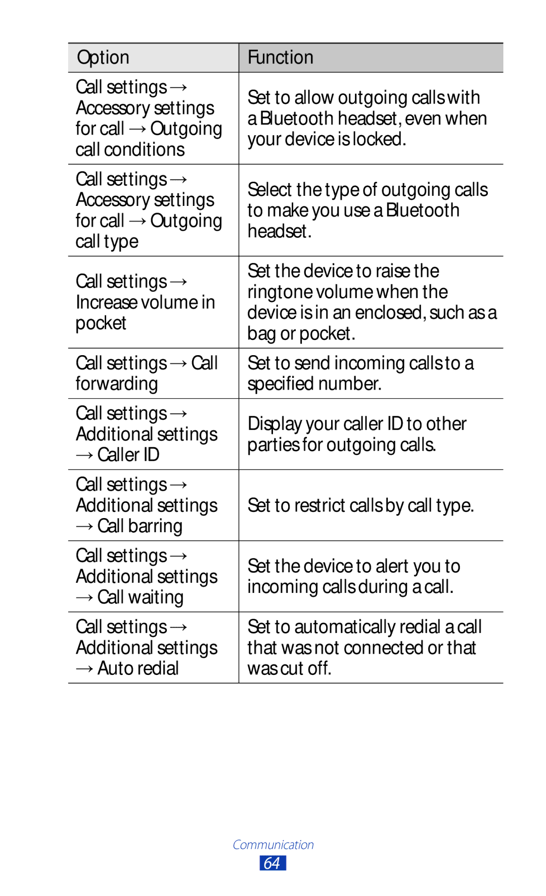 Samsung GT-P6201MAADBT For call → Outgoing, Your device is locked, Call conditions, To make you use a Bluetooth, Headset 