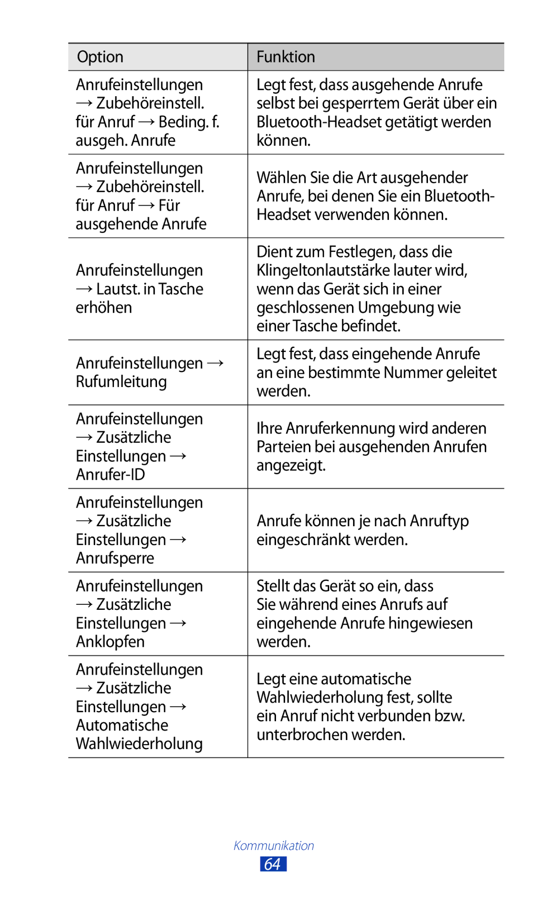 Samsung GT-P6201MAADBT Option Funktion Anrufeinstellungen, →Zubehöreinstell, Für Anruf →Beding. f, Für Anruf →Für, Werden 