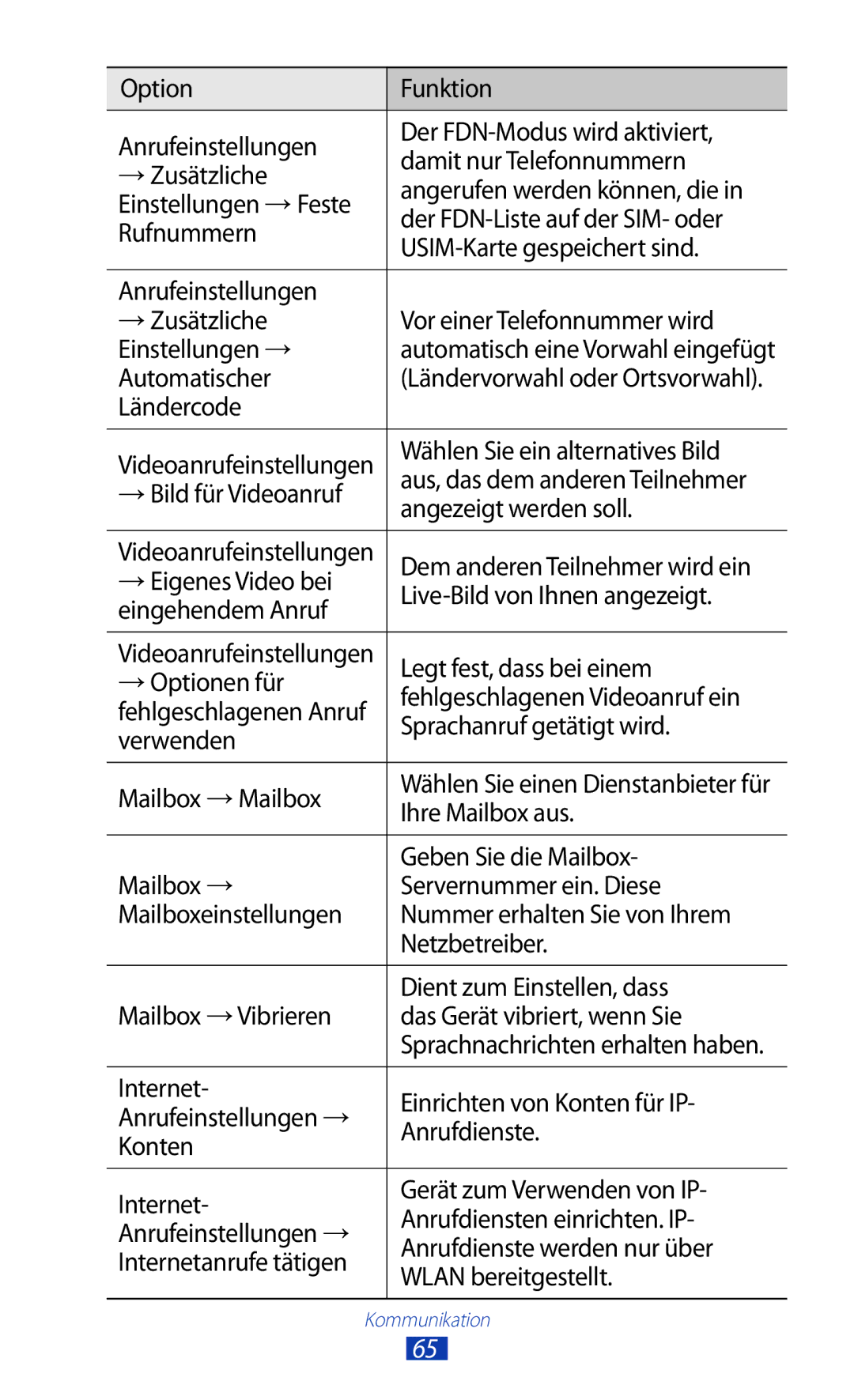 Samsung GT-P6201UWADBT Option Funktion, Der FDN-Modus wird aktiviert, Damit nur Telefonnummern, Automatischer, Ländercode 