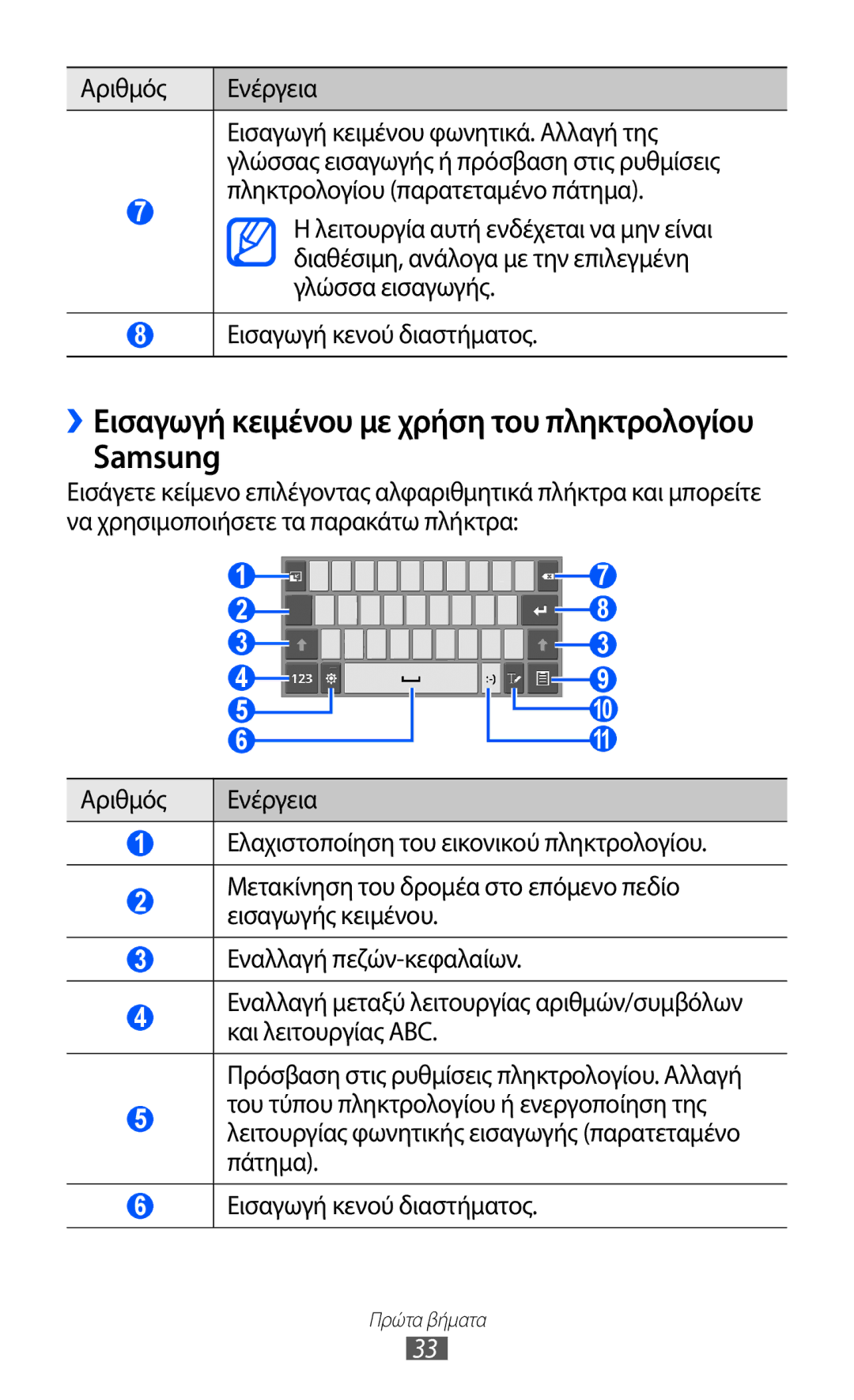 Samsung GT-P6210MAAEUR manual Samsung 