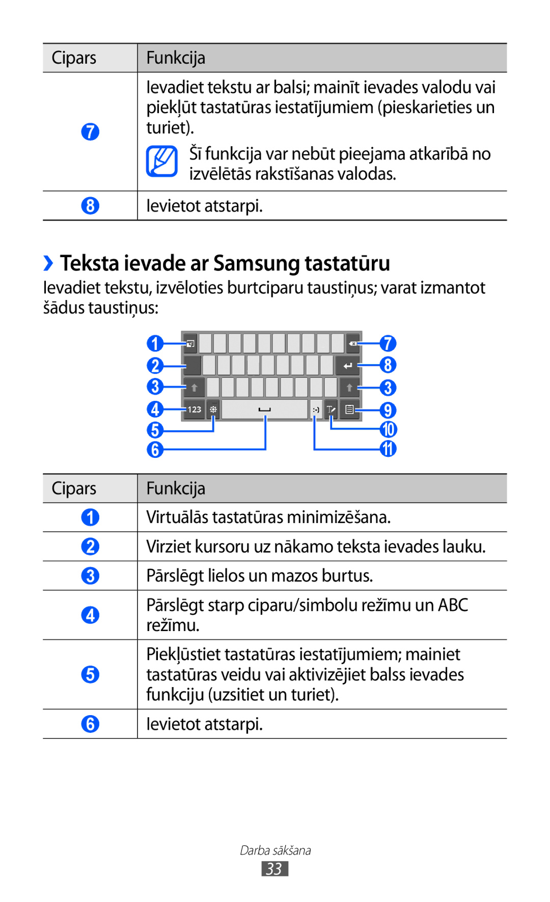 Samsung GT-P6210UWASEB manual ››Teksta ievade ar Samsung tastatūru, Cipars Funkcija, Turiet, Ievietot atstarpi 