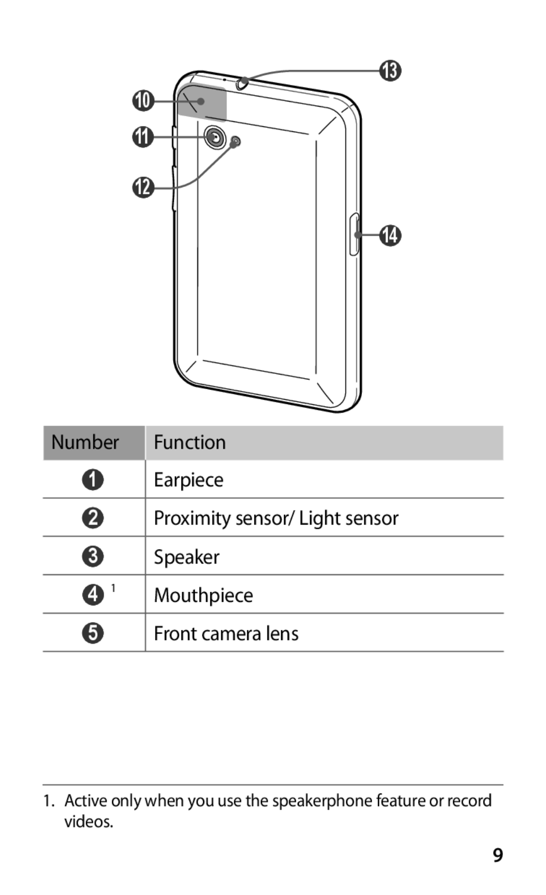 Samsung GT-P6211MAADBT, GT-P6211UWADBT manual Front camera lens 