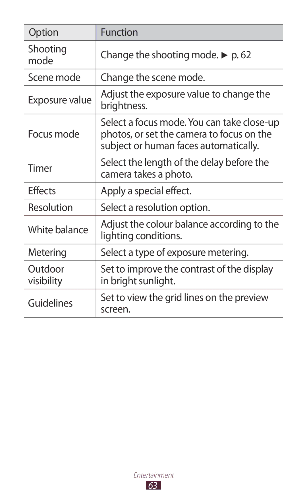 Samsung GT-P6211MAADBT, GT-P6211UWADBT manual Focus mode, Subject or human faces automatically, Timer, Lighting conditions 