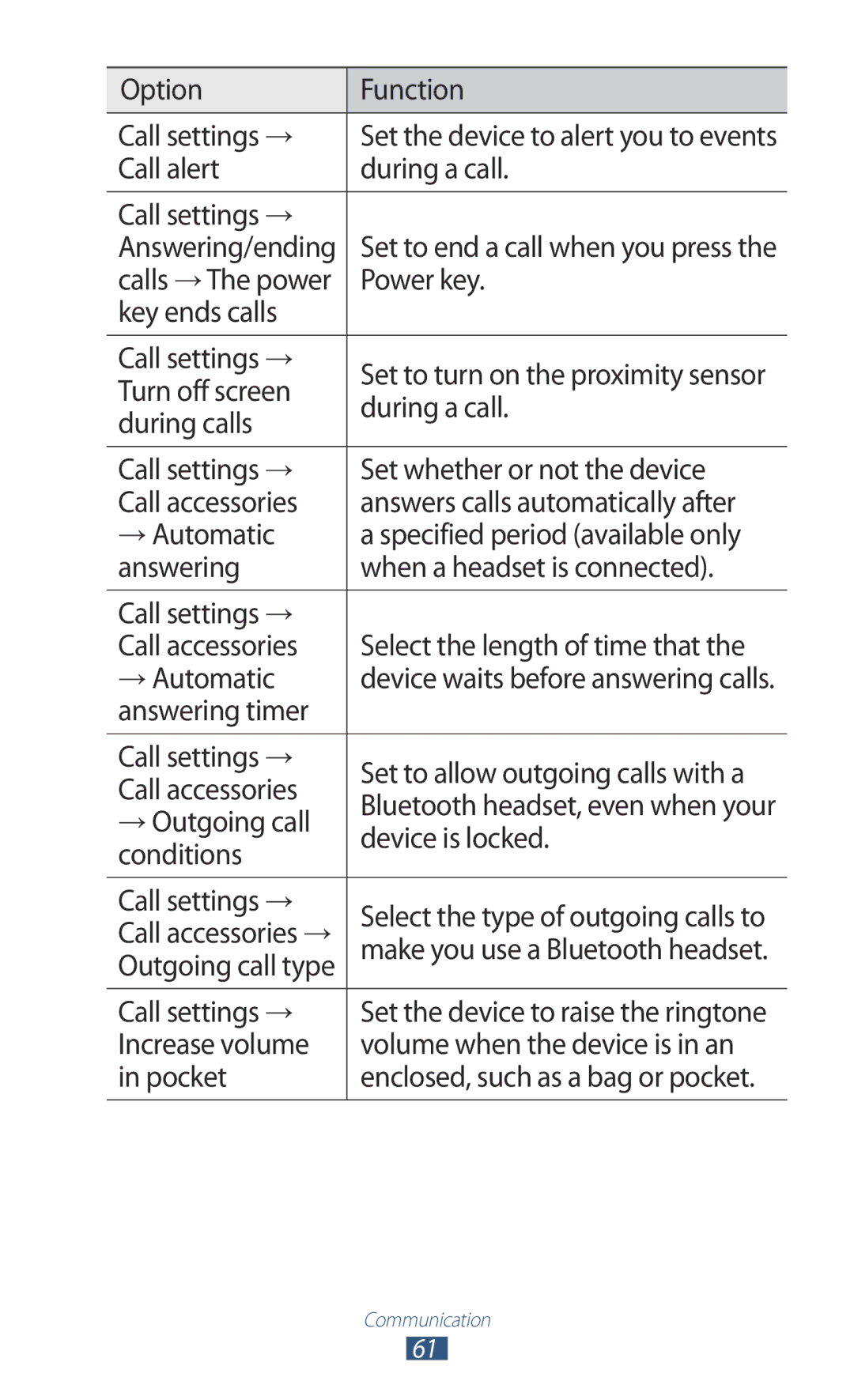 Samsung GT-P6800LSFTHR manual Option Function Call settings →, Call alert During a call Call settings → Answering/ending 