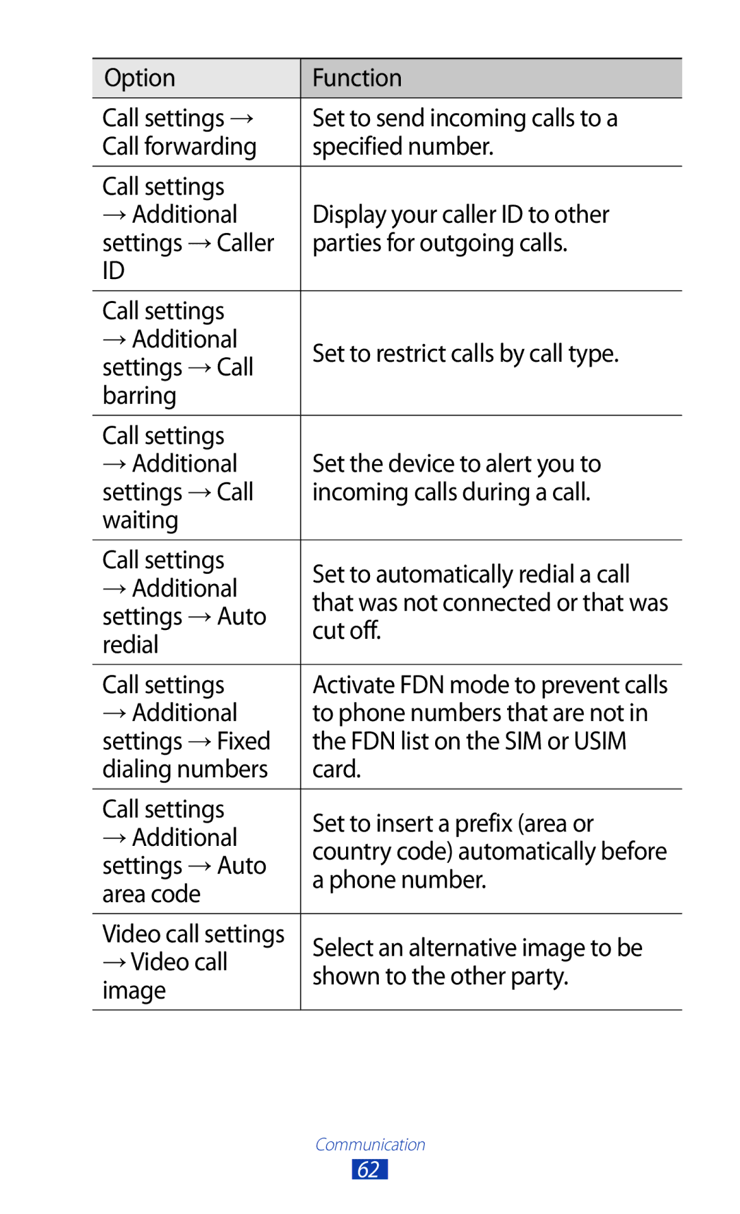 Samsung GT-P6800LSETHR manual Settings → Auto, Cut off, Redial, Call settings, Phone number, Area code, →Video call, Image 