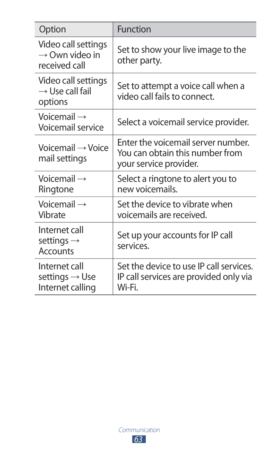 Samsung GT-P6800LSEKSA manual Option Function, → Own video, Other party, Received call, Set to attempt a voice call when a 