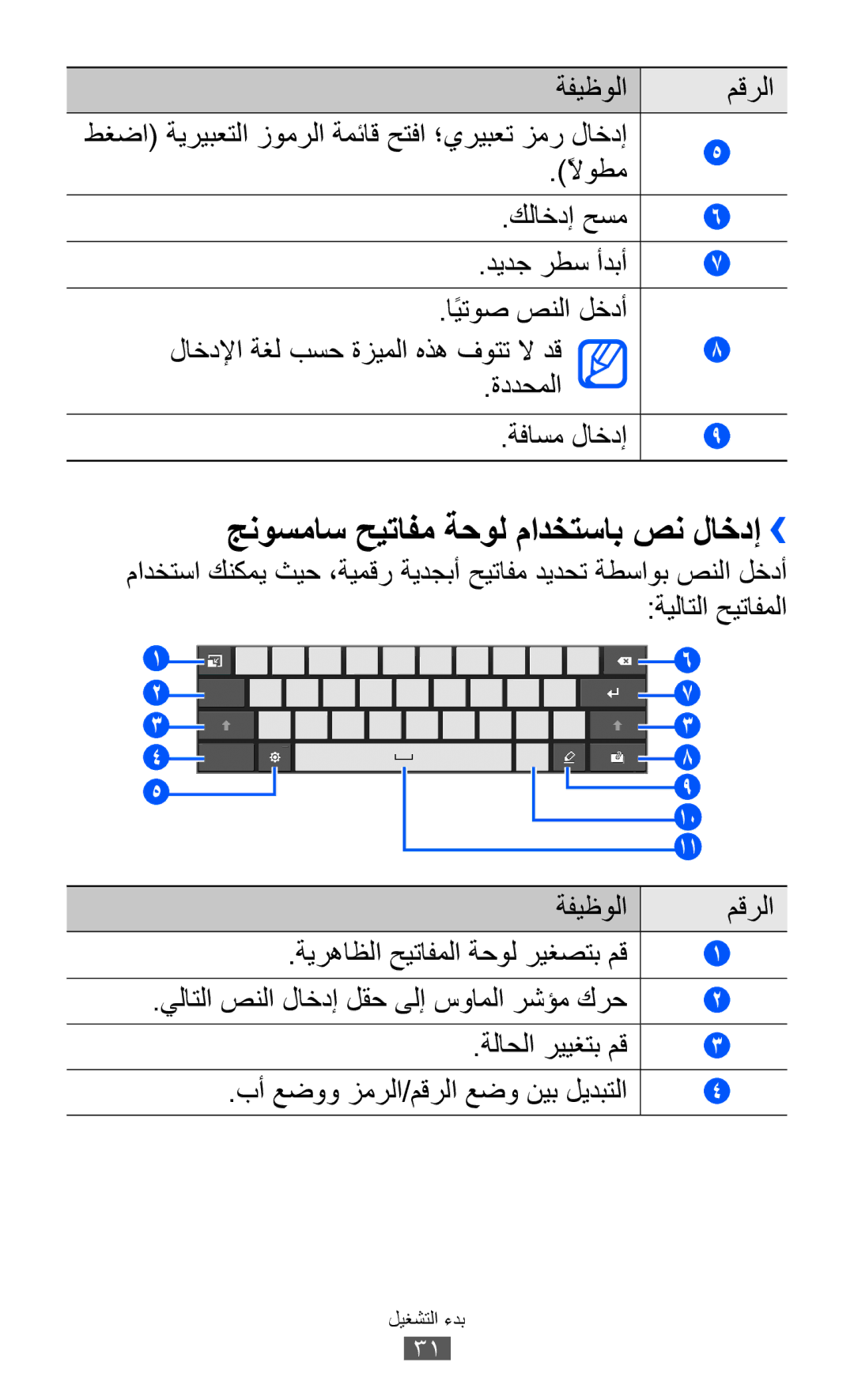 Samsung GT-P7300UWAJED, GT-P7300FKAARB manual جنوسماس حيتافم ةحول مادختساب صن لاخدإ››, بأ عضوو زمرلا/مقرلا عضو نيب ليدبتلا 