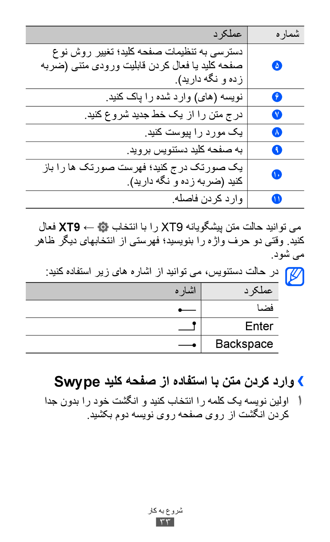 Samsung GT-P7300FKAJED, GT-P7300FKAARB manual Swype دیلک هحفص زا هدافتسا اب نتم ندرک دراو››, هراشا, اضف, Enter, Backspace 