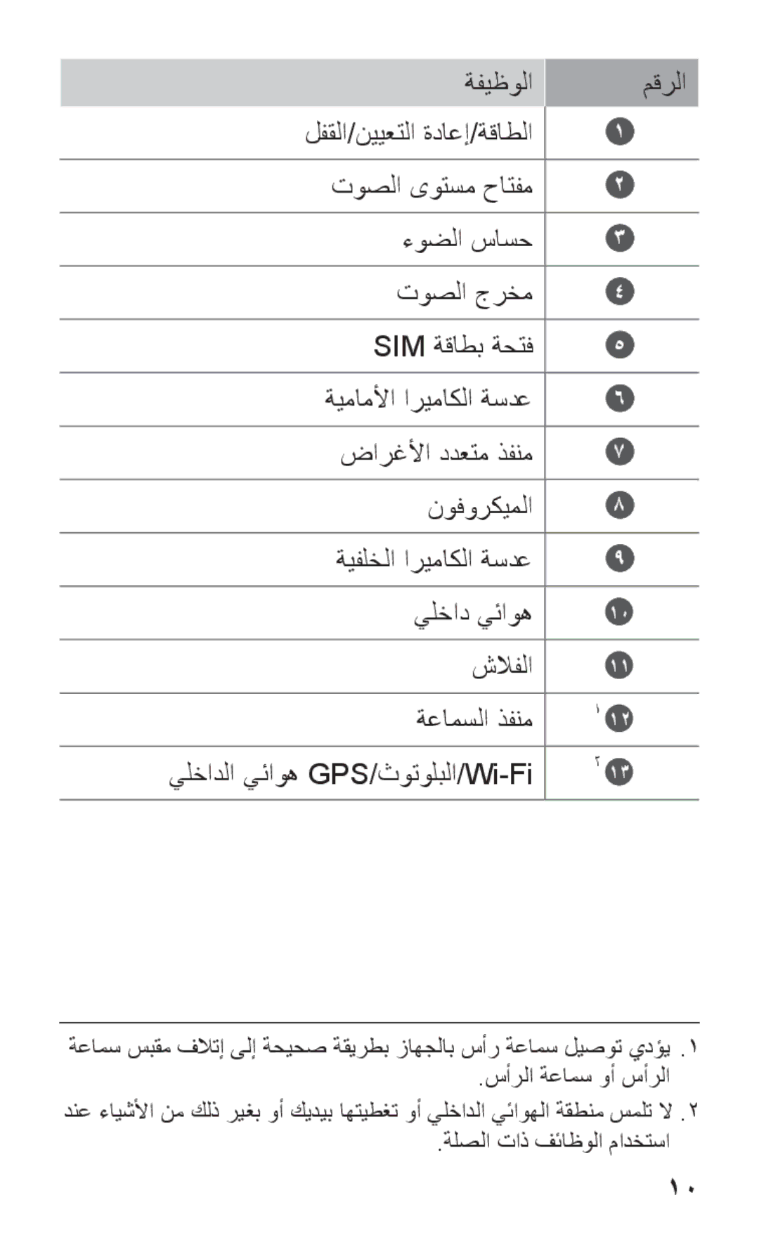 Samsung GT-P7300UWAKSA, GT-P7300FKAARB, GT-P7300FKEJED, GT-P7300UWAAFR, GT-P7300UWABTC, GT-P7300UWAJED manual Sim ةقاطب ةحتف 