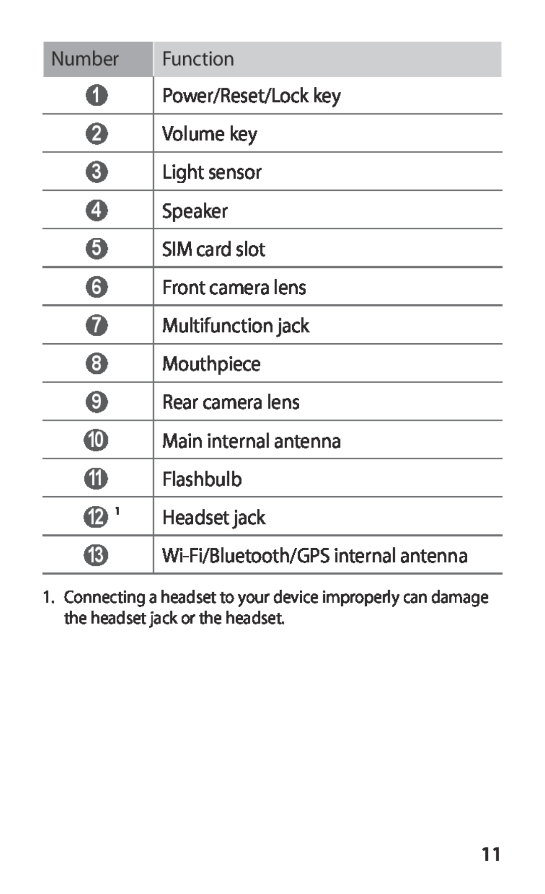 Samsung GT-P7300FKAXSG manual Number, Function, Power/Reset/Lock key 2 Volume key 3 Light sensor 4 Speaker, Headset jack 